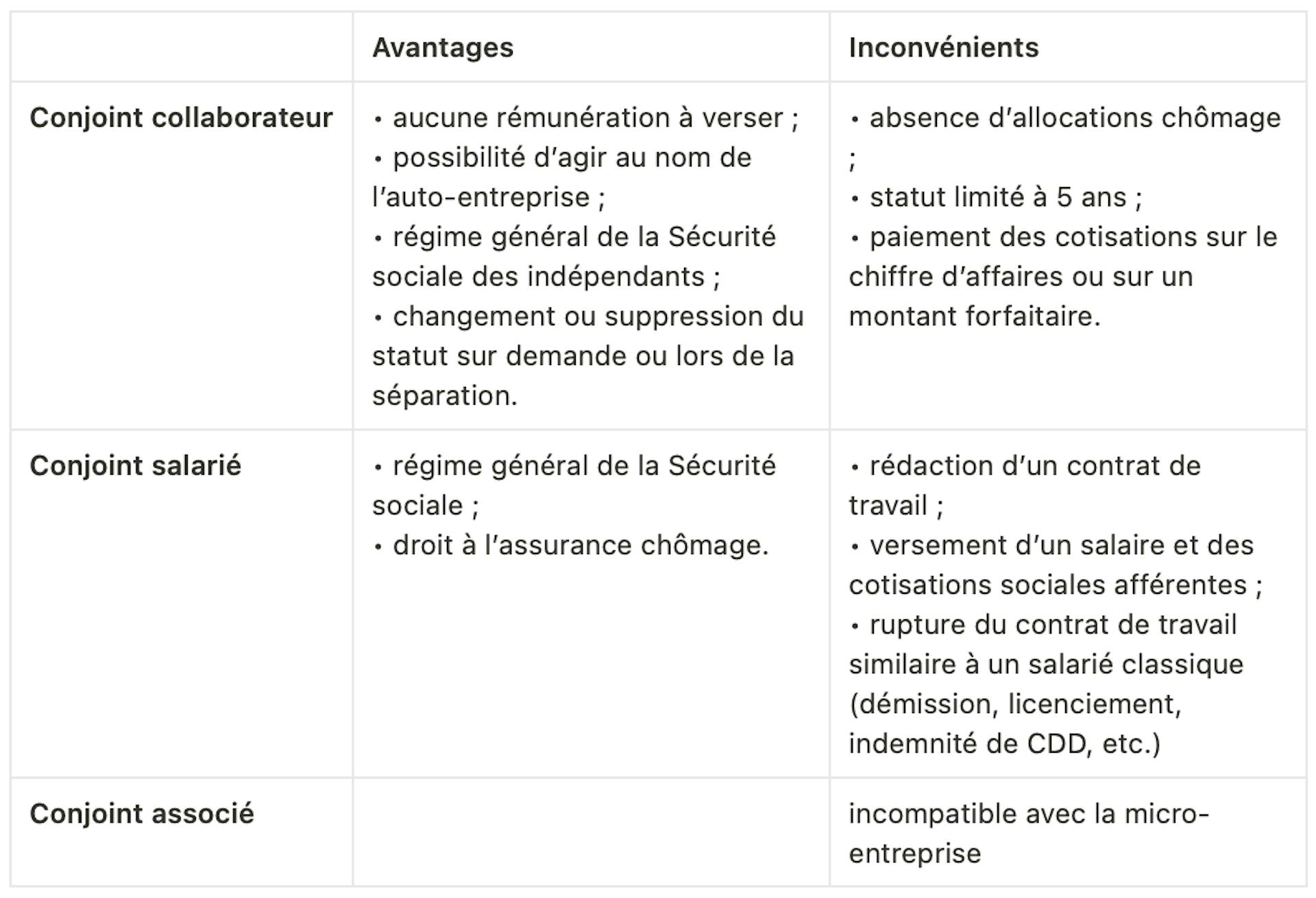 Tableau des avantages et des inconvénients des statuts pour le conjoint de l'auto-entrepreneur