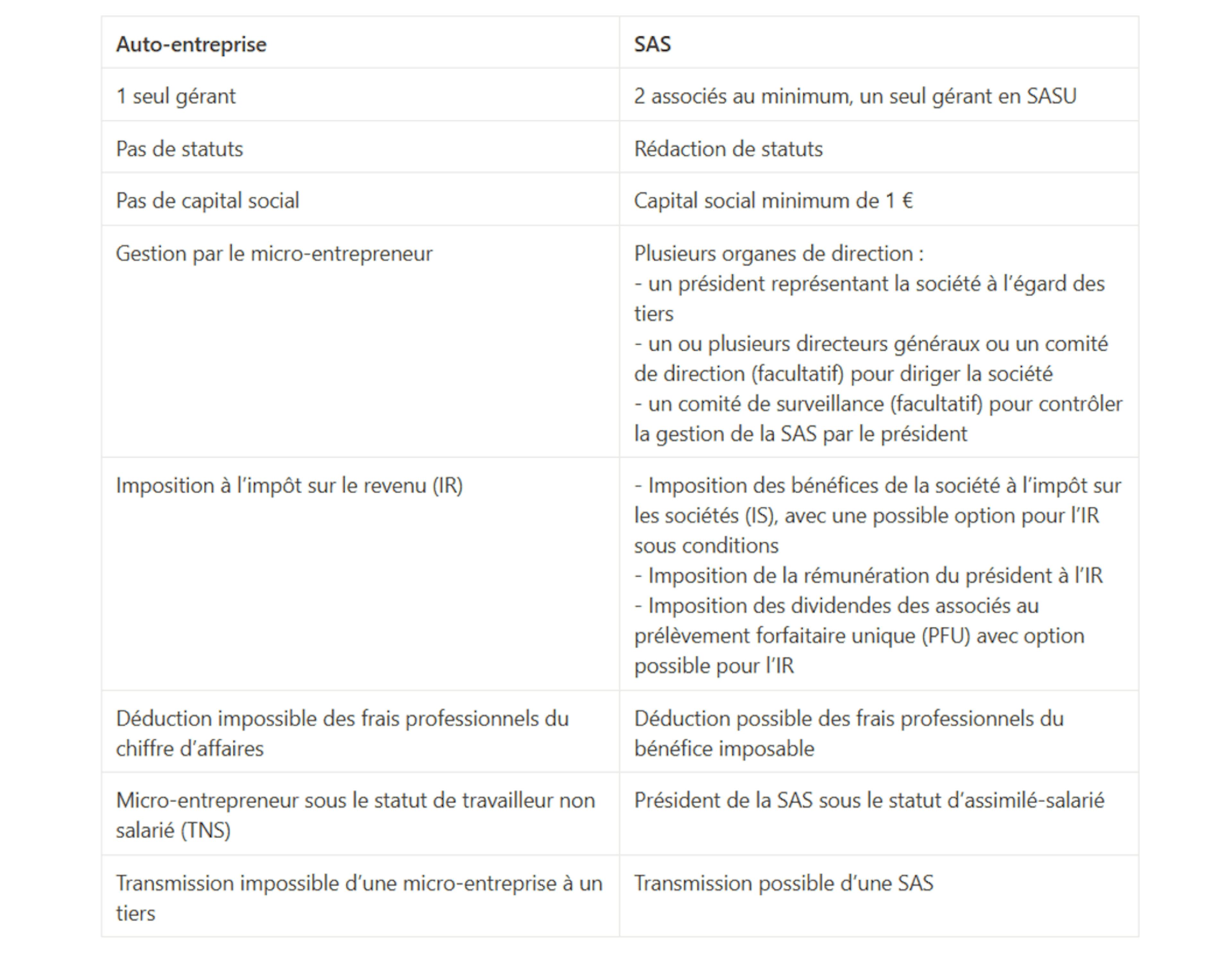 Comparatif entre la micro-entreprise et la SAS