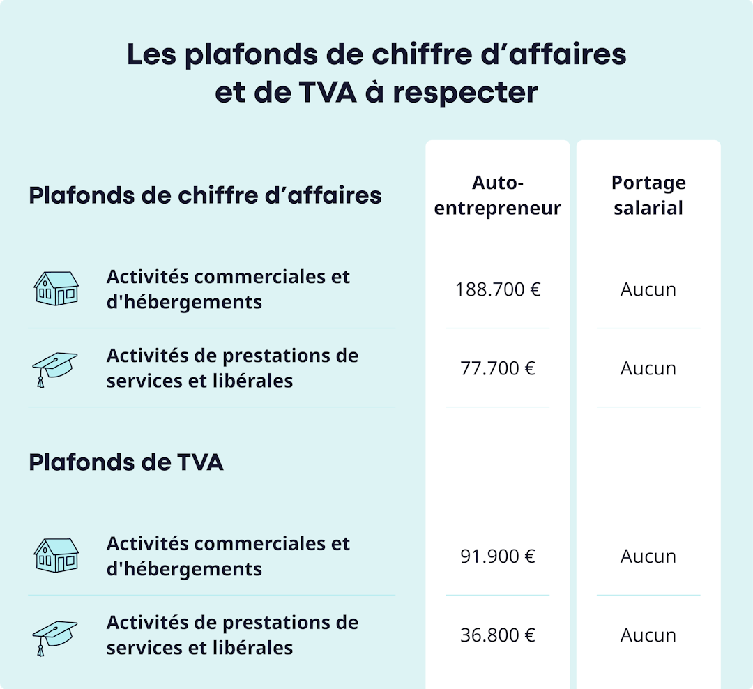 Portage et auto-entrepreneur chiffre d'affaires