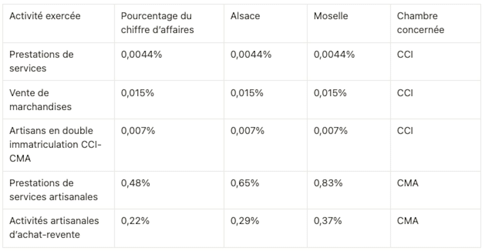 Les différents taux appliqués à la taxe pour frais de chambre consulaire en micro-entreprise 