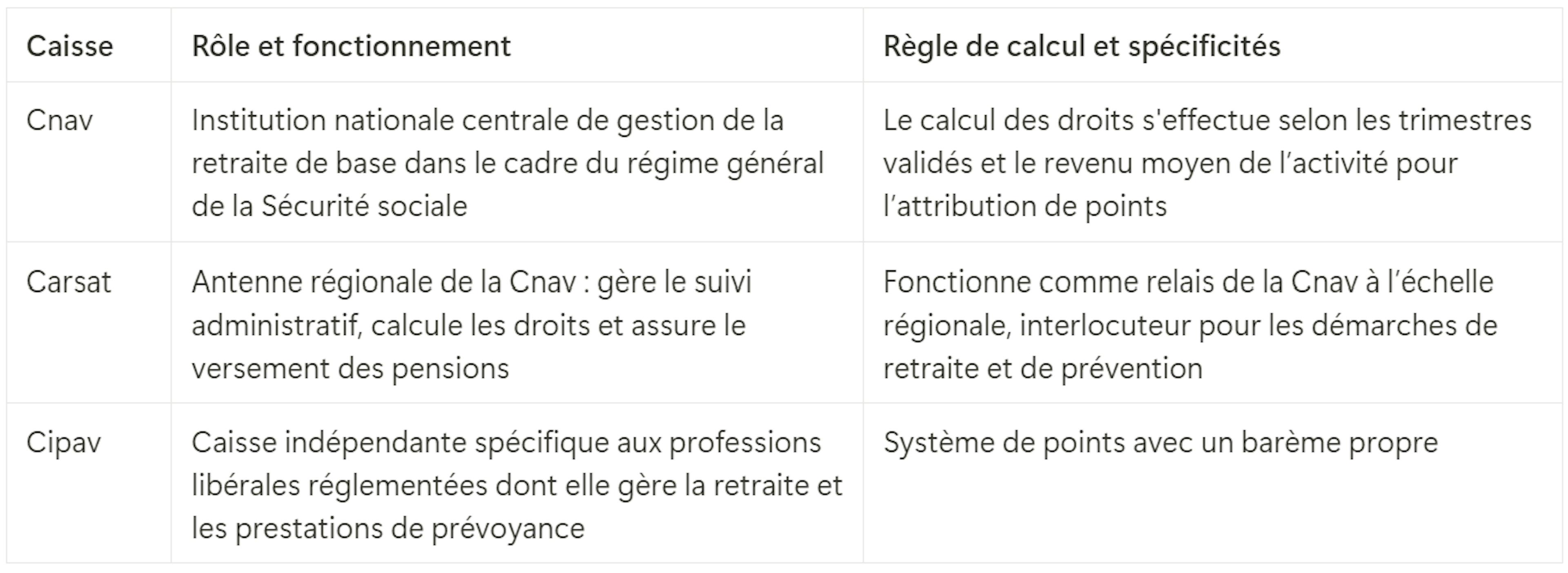 Différentes caisses de retraite auto-entrepreneur