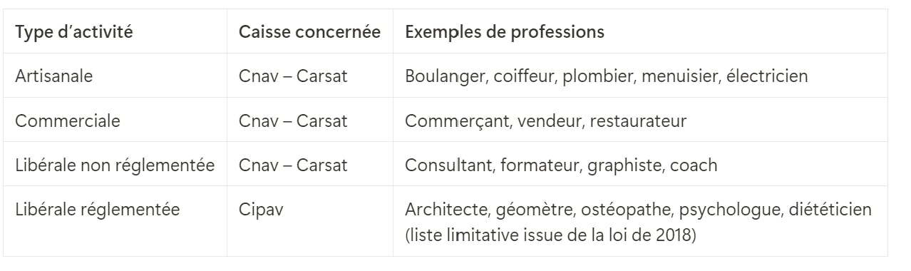 Caisses de retraite auxquelles sont rattachés les auto-entrepreneurs en fonction de leur type d'activité