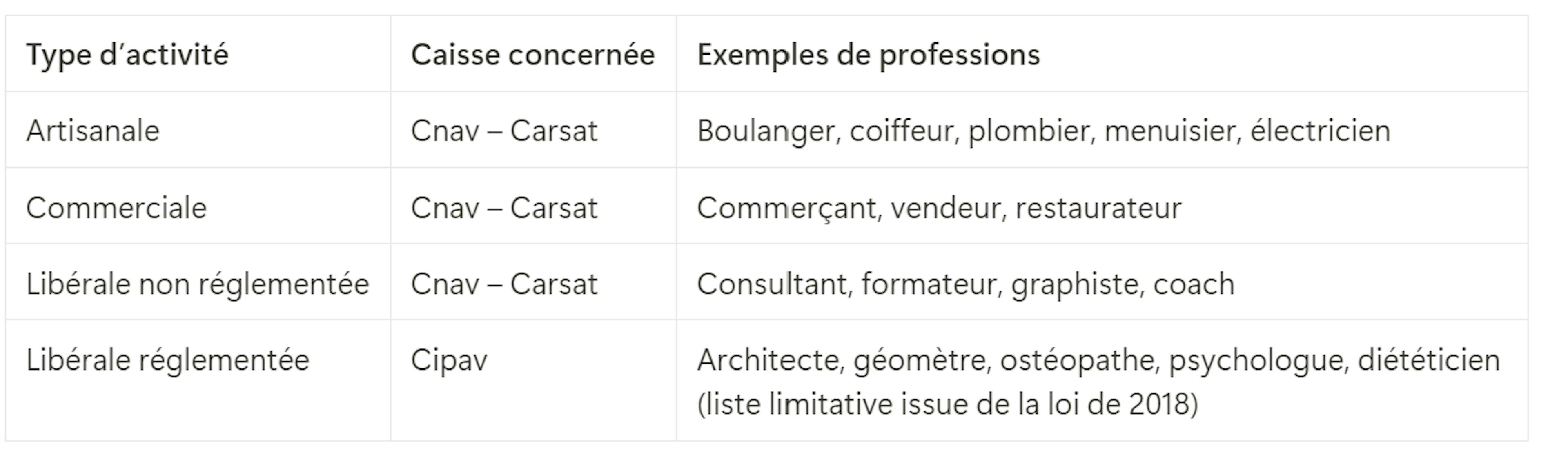 Caisses de retraite auxquelles sont rattachés les auto-entrepreneurs en fonction de leur type d'activité