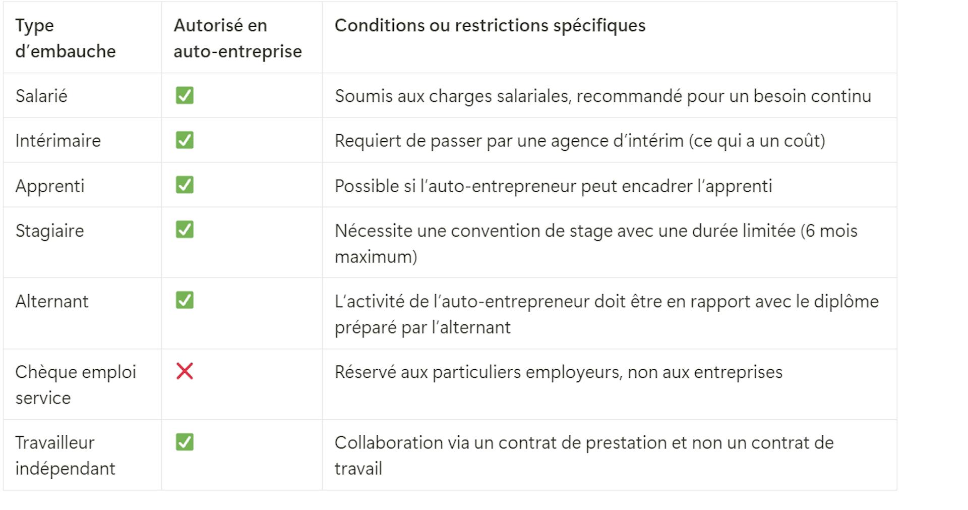 Les différents types d'embauche envisageables en auto-entreprise