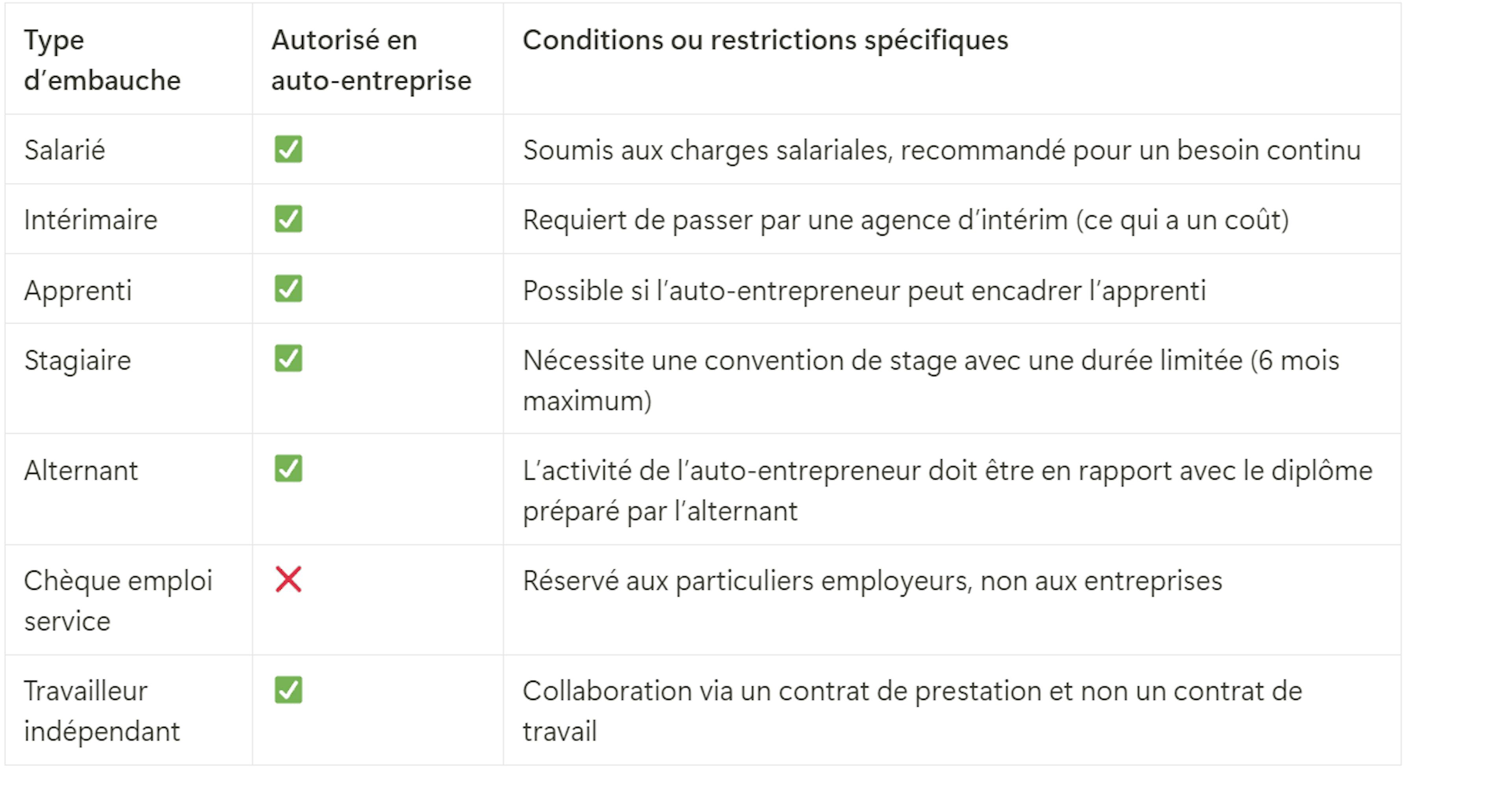 Les différents types d'embauche envisageables en auto-entreprise