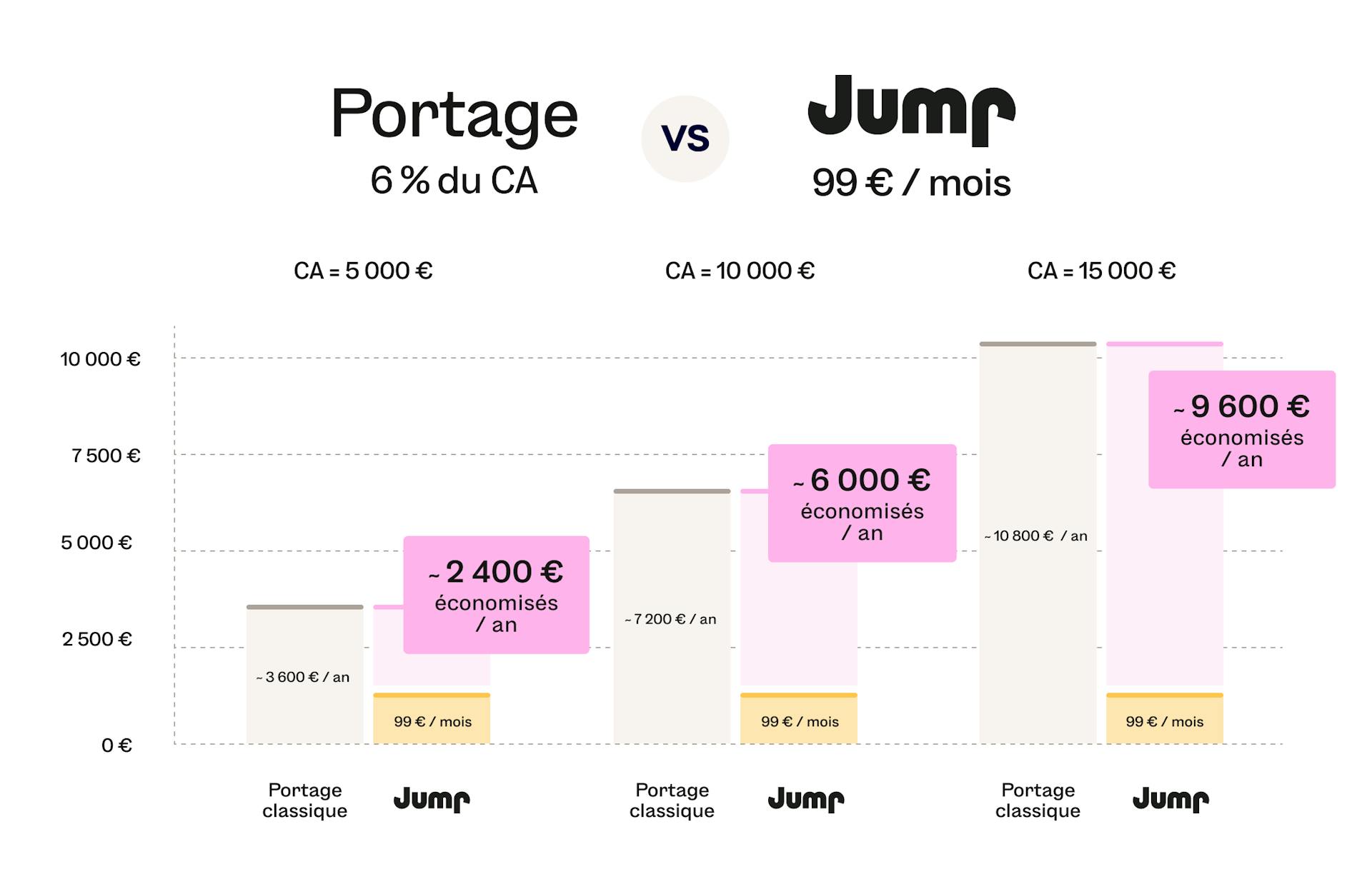Coût du portage salarial - Frais de gestion