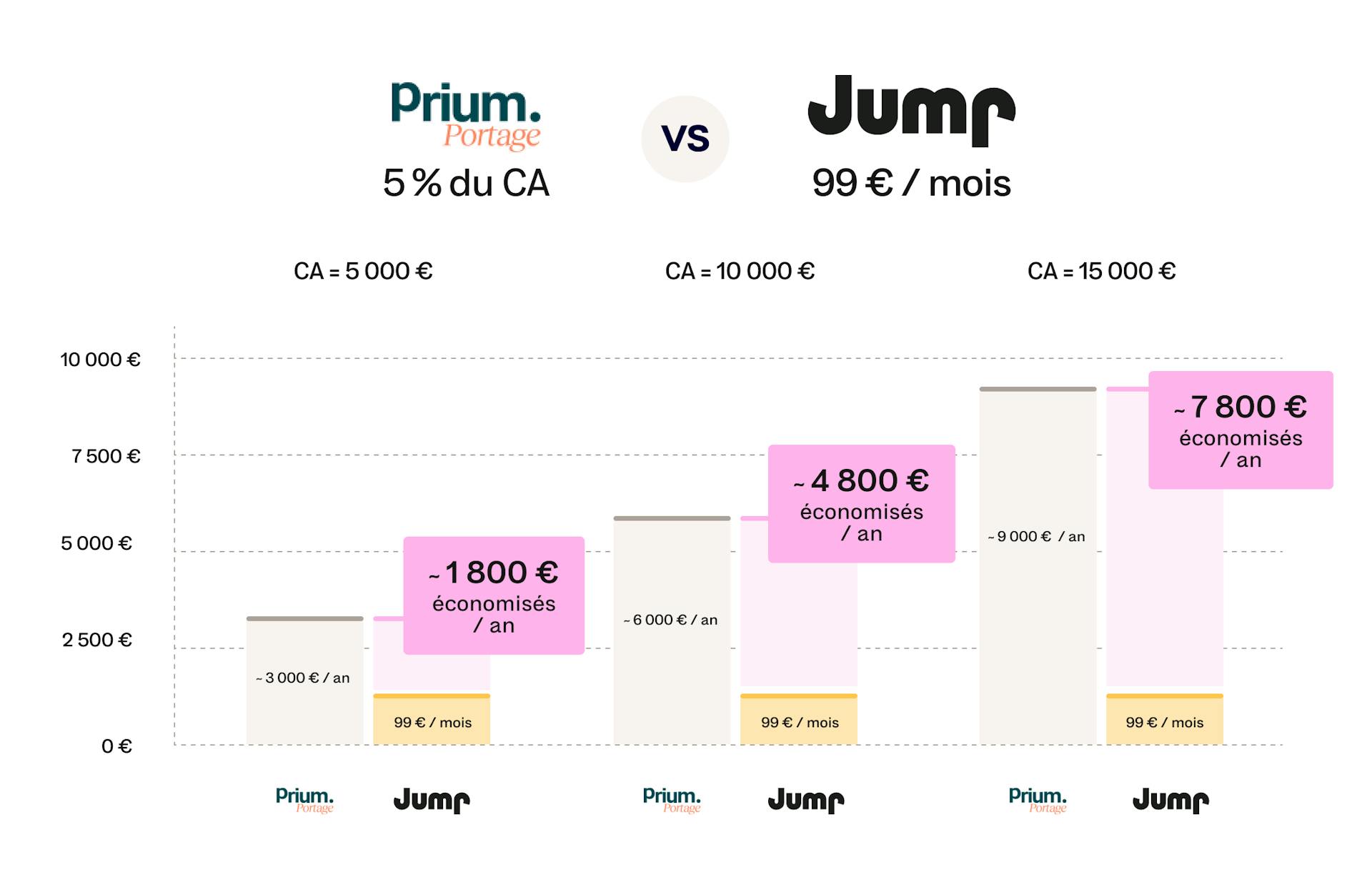 Frais de gestion société de portage salarial