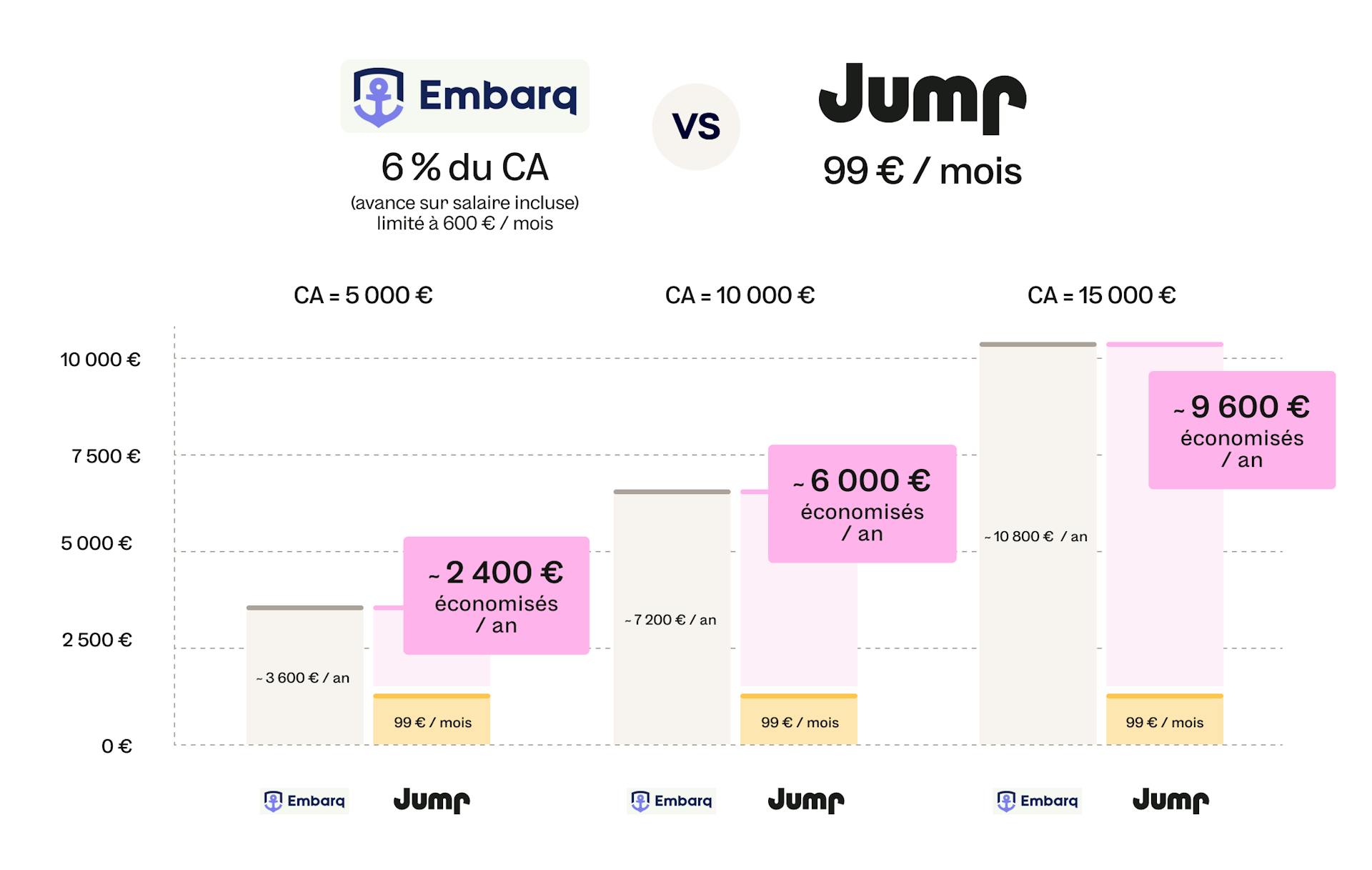 Frais de gestion société de portage salarial