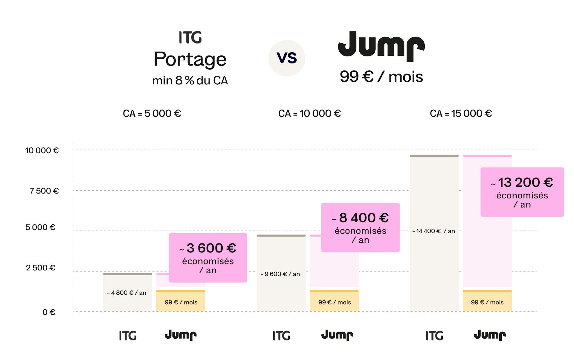 frais de gestion ITG vs Jump
