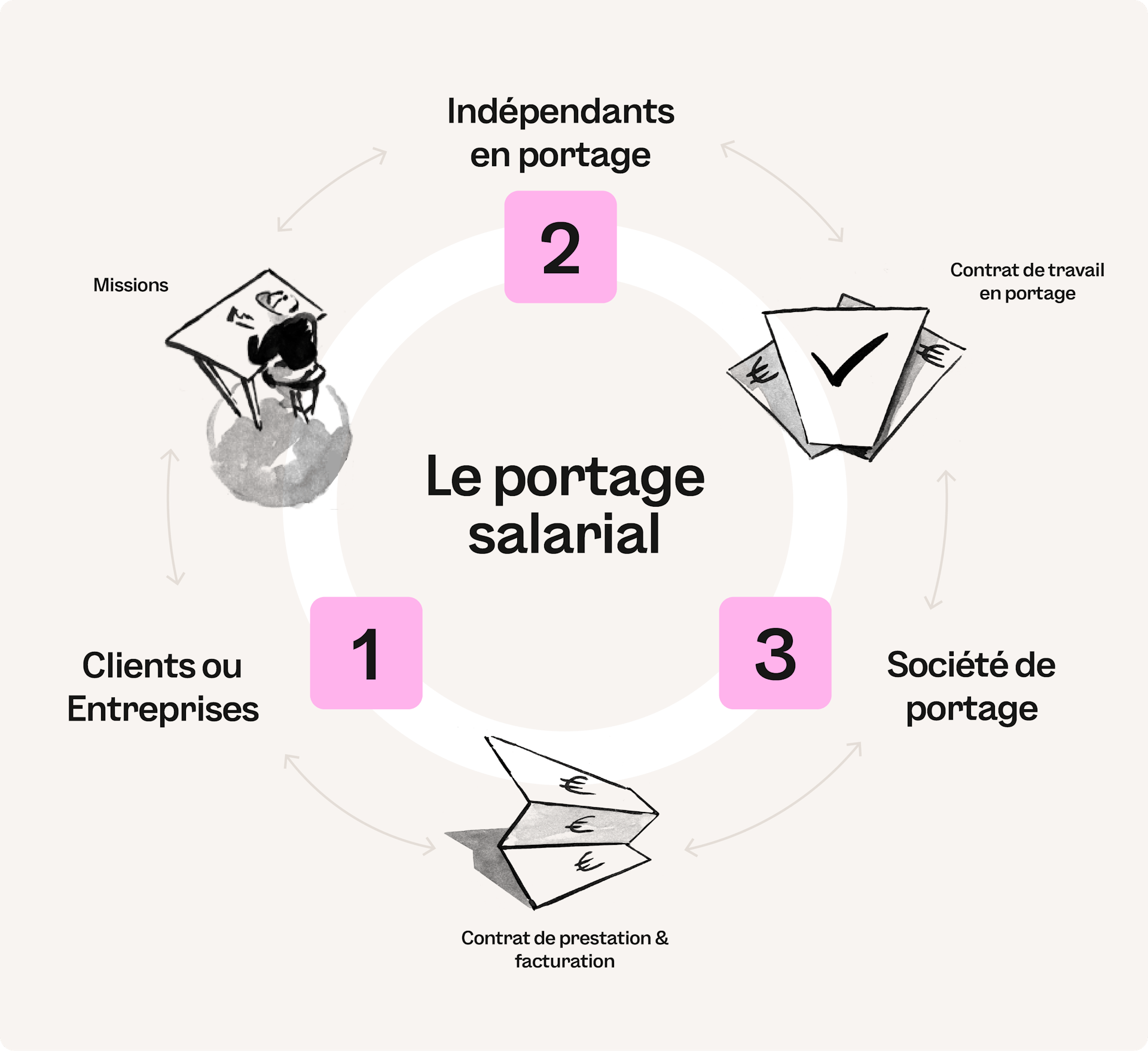 Portage salarial définition et fonctionnement