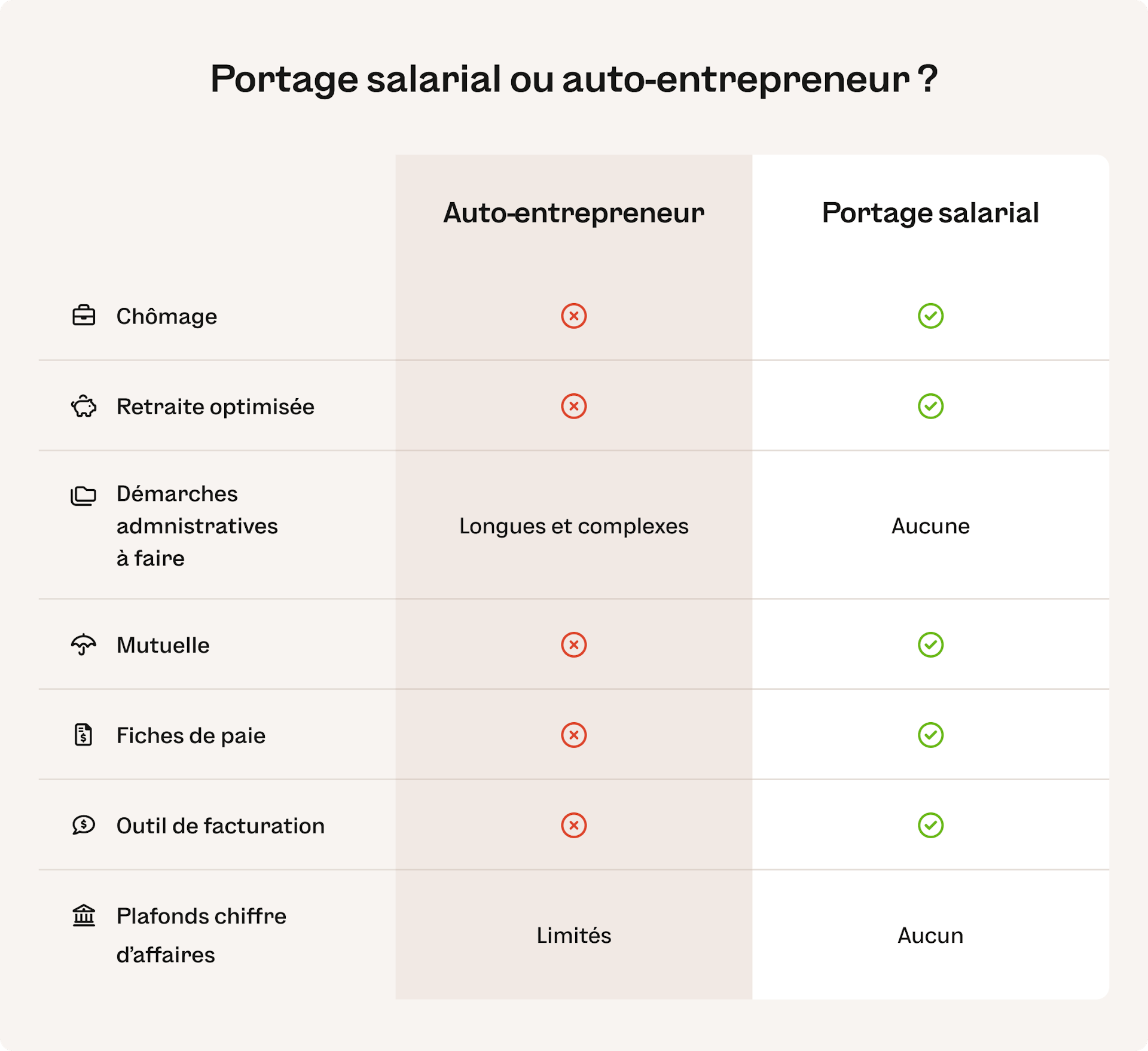 Tableau comparatif des avantages inconvénients du portage salarial vs le micro-entrepreneur