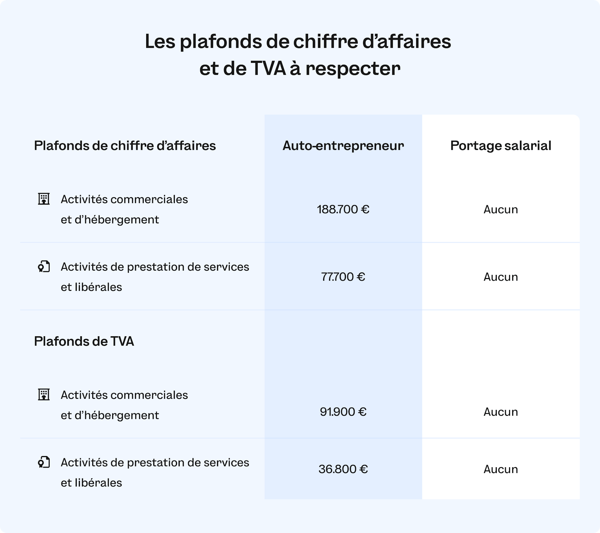 Portage et auto-entrepreneur chiffre d'affaires