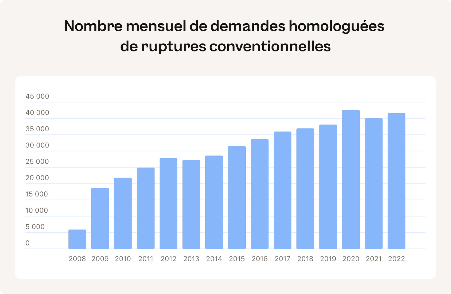 Graphique sur l'évolution du nombre d'homologation de ruptures conventionnelles - Source : DARES