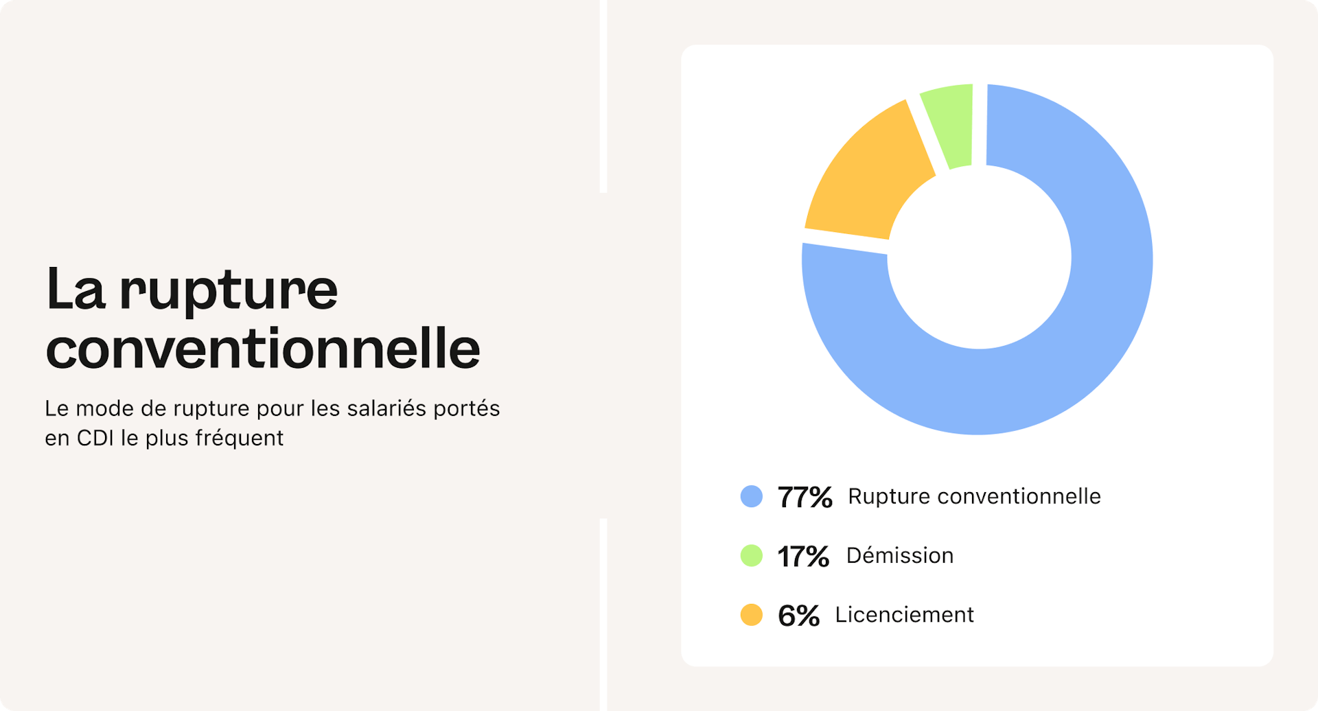 Extrait d'un rapport de branche du portage salarial sur les modes de rupture de contrat.