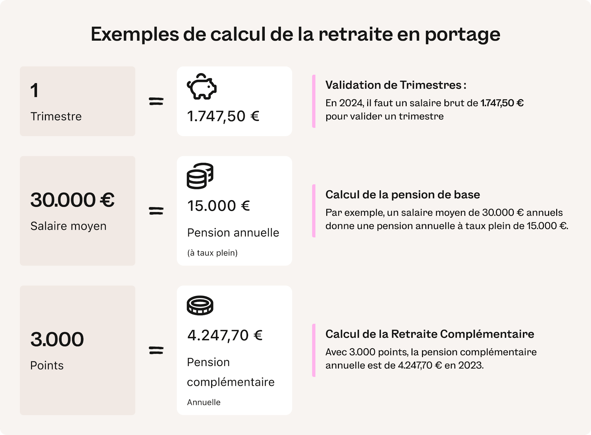 Calcul retraite portage salarial