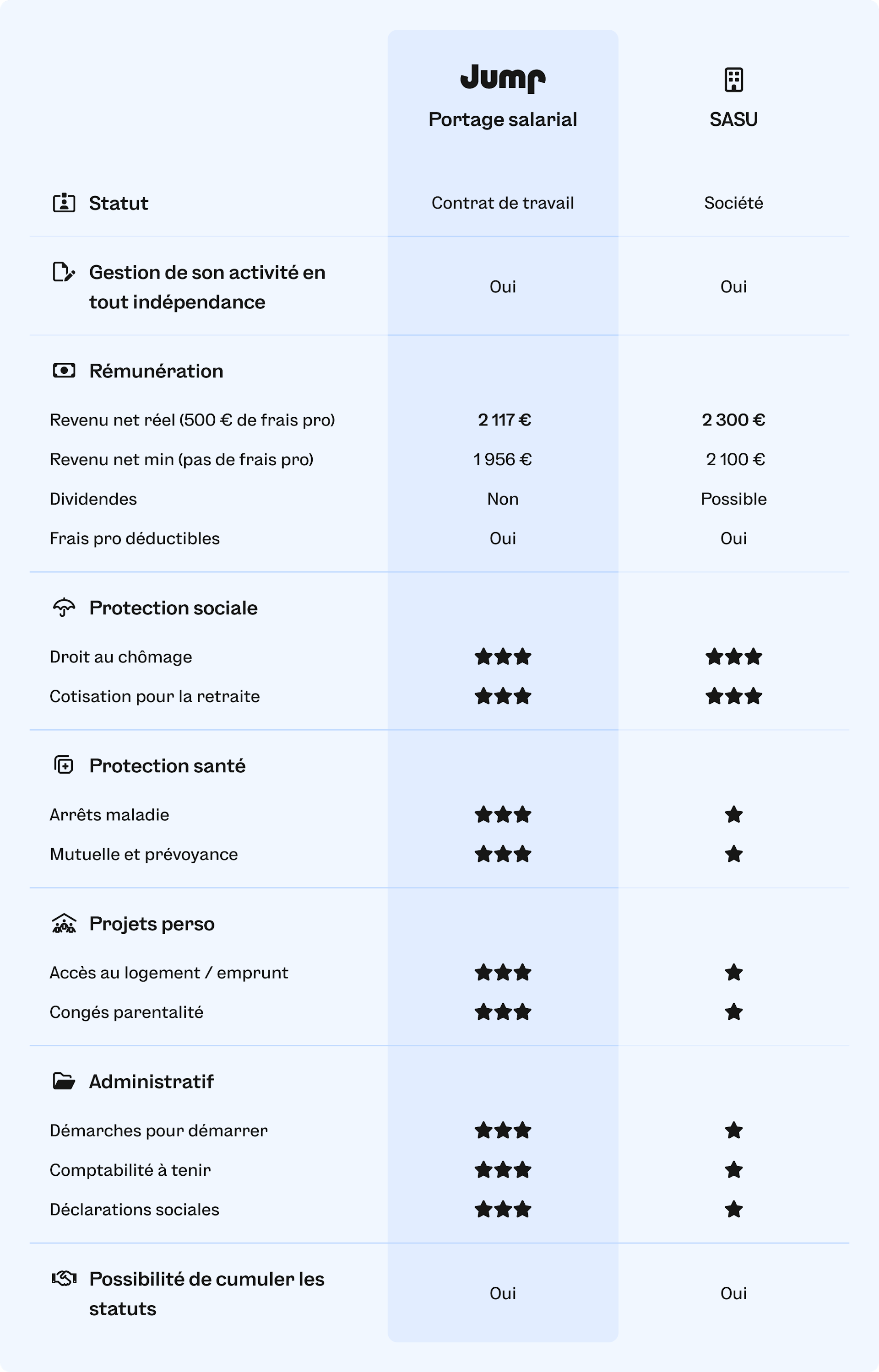 Portage salarial ou SASU