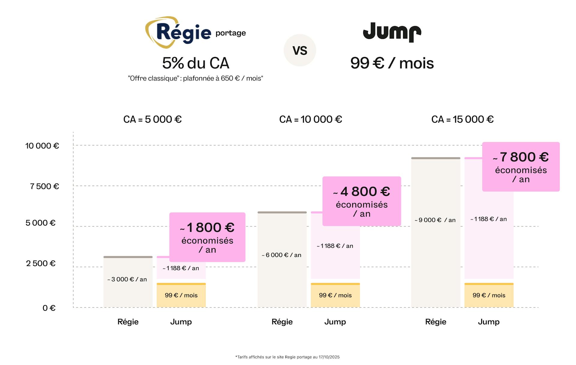 Frais de gestion société de portage salarial