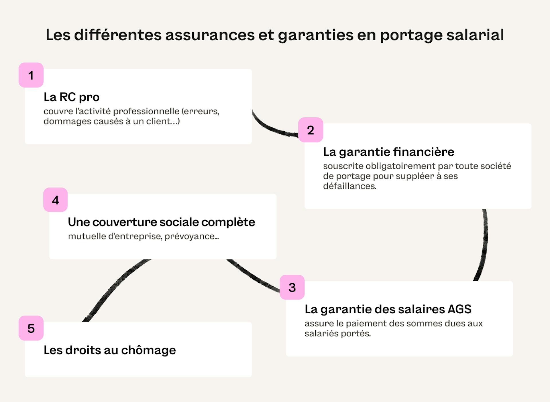 Les assurances en portage salarial
