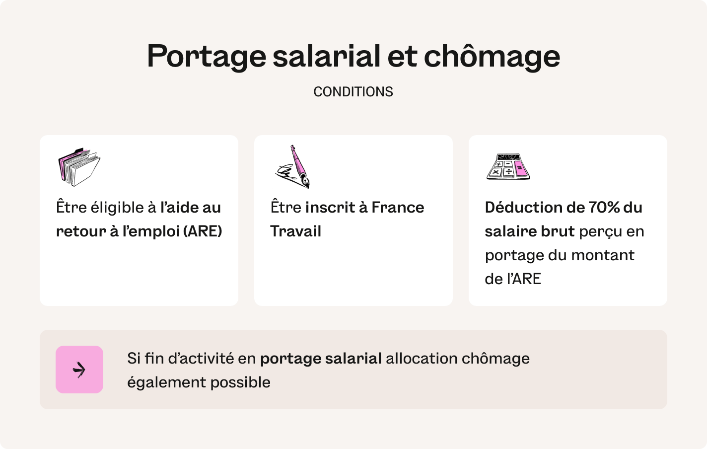 chomage et portage salarial