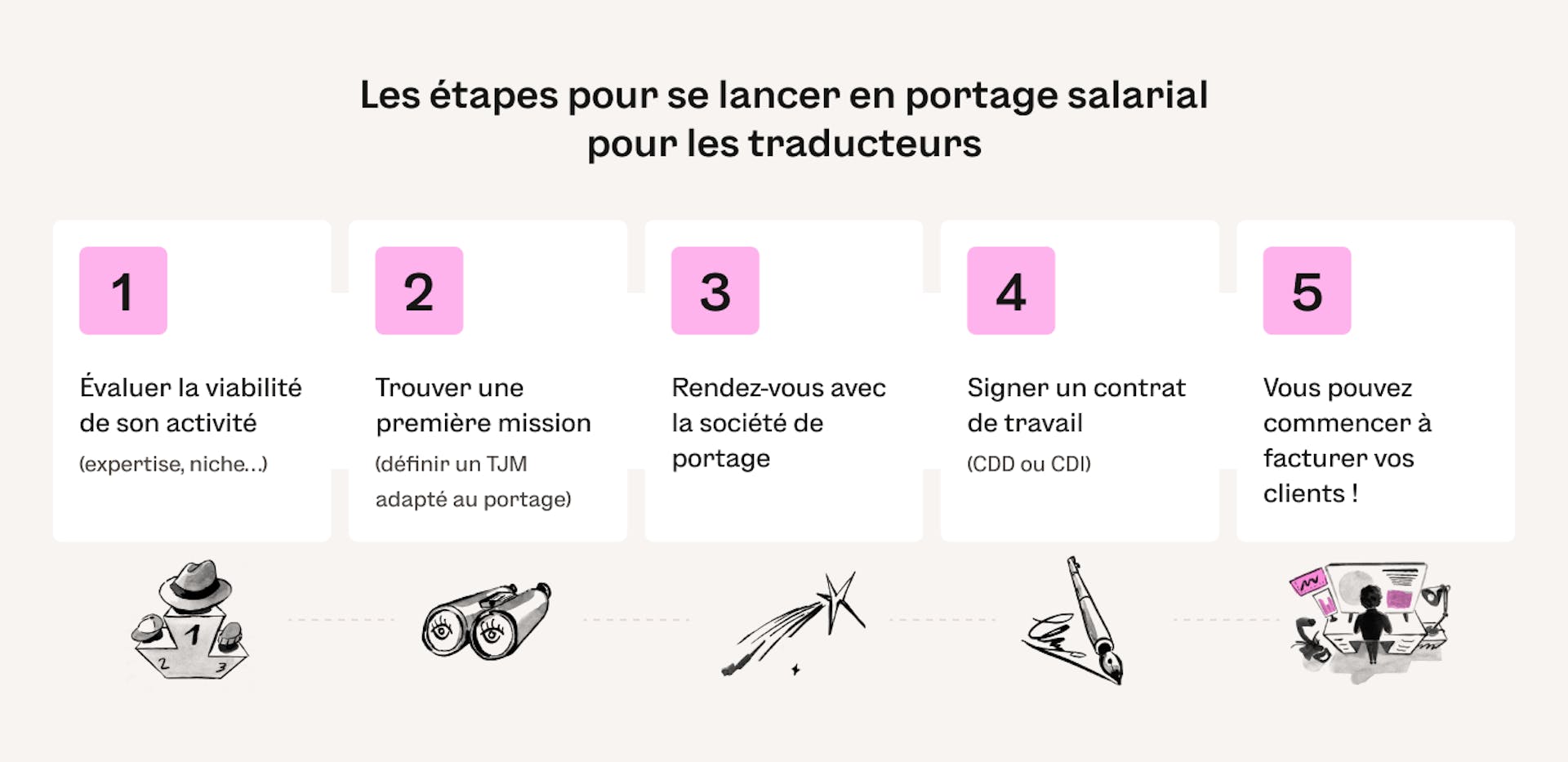 portage salarial et traducteur : les étapes
