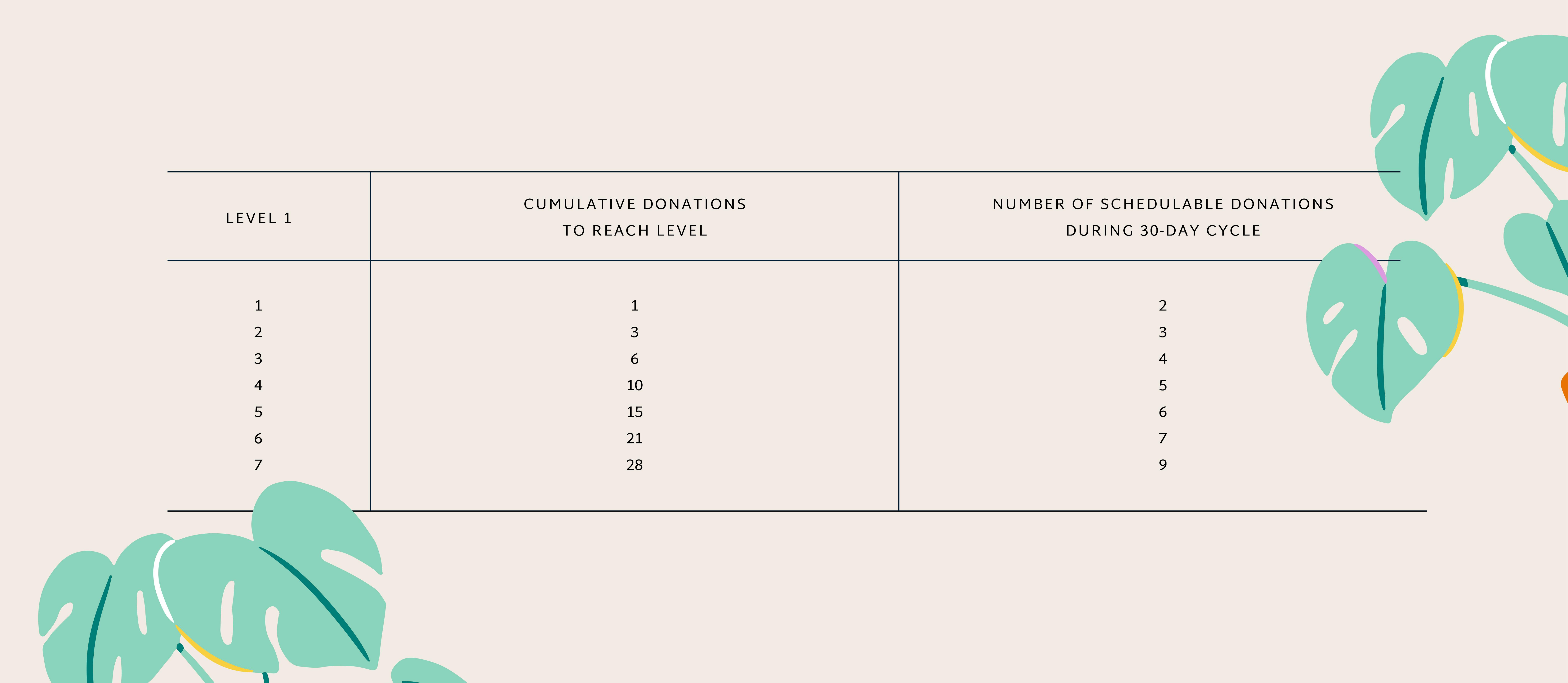 A chart showing how many donations are needed to reach each donation level and the number of schedulable donations during a cycle