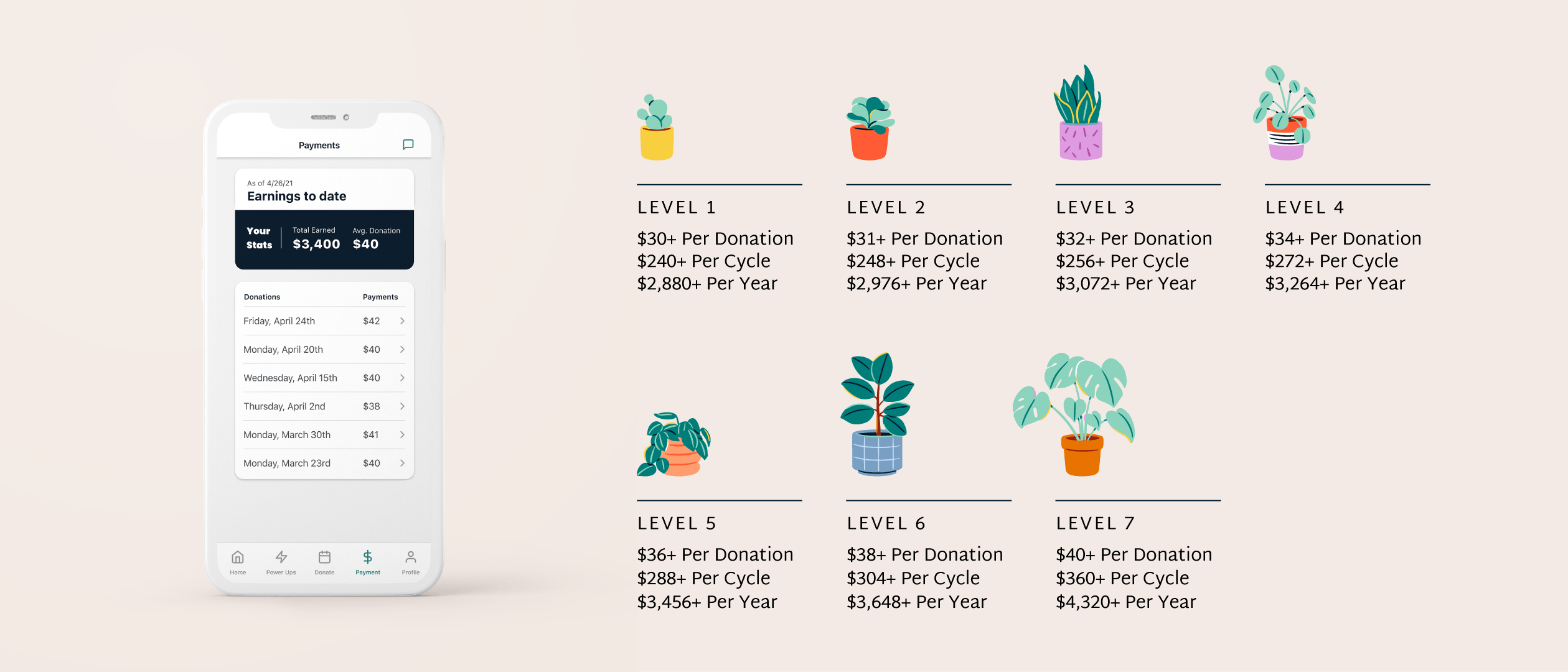 An image of a smartphone showing the Parachute app accompanied by an illustrated chart showing how much a donor can earn at each level