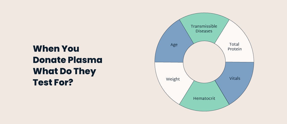 A chart of the 6 things that are tested at a plasma donation: transmissible diseases, total protein, vitals, hematocrit, weight, age.