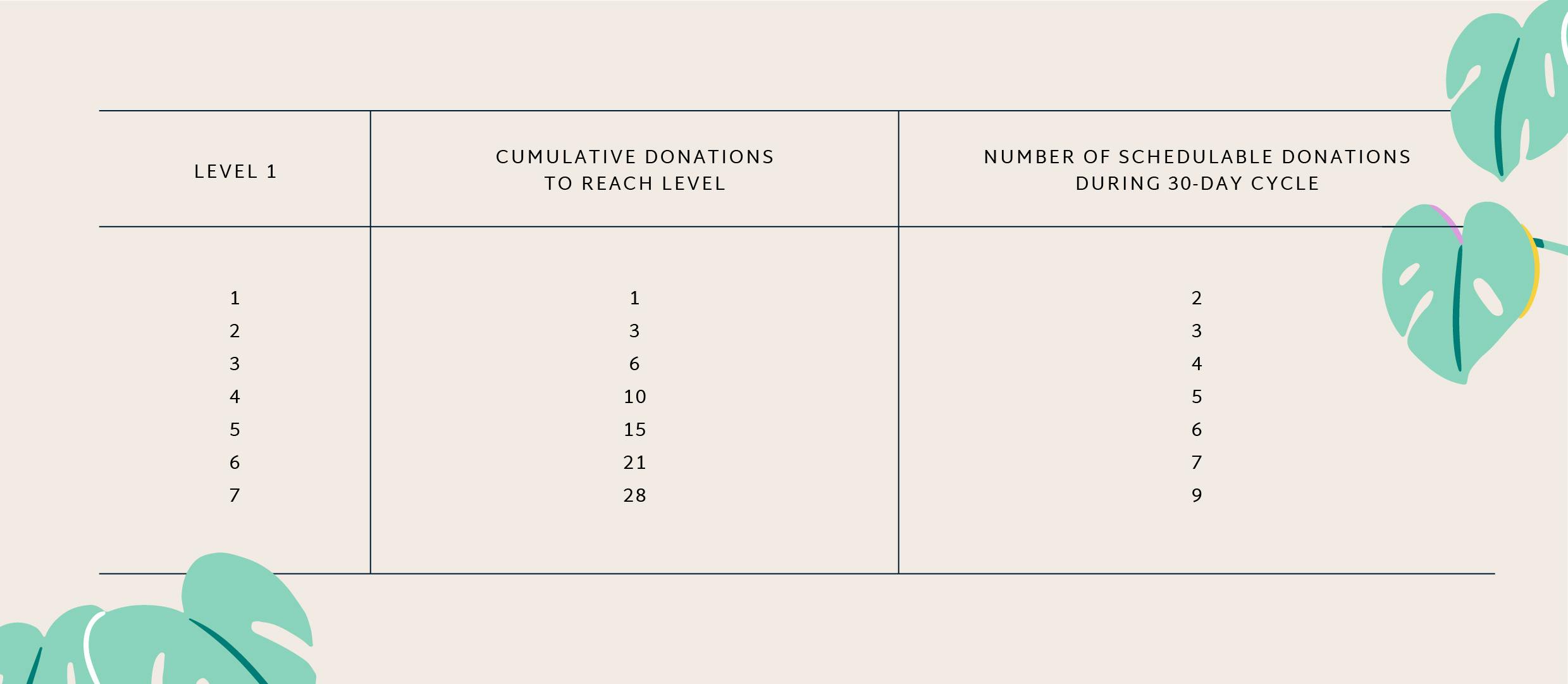 A chart showing how many donations are needed to reach each donation level and the number of schedulable donations during a cycle