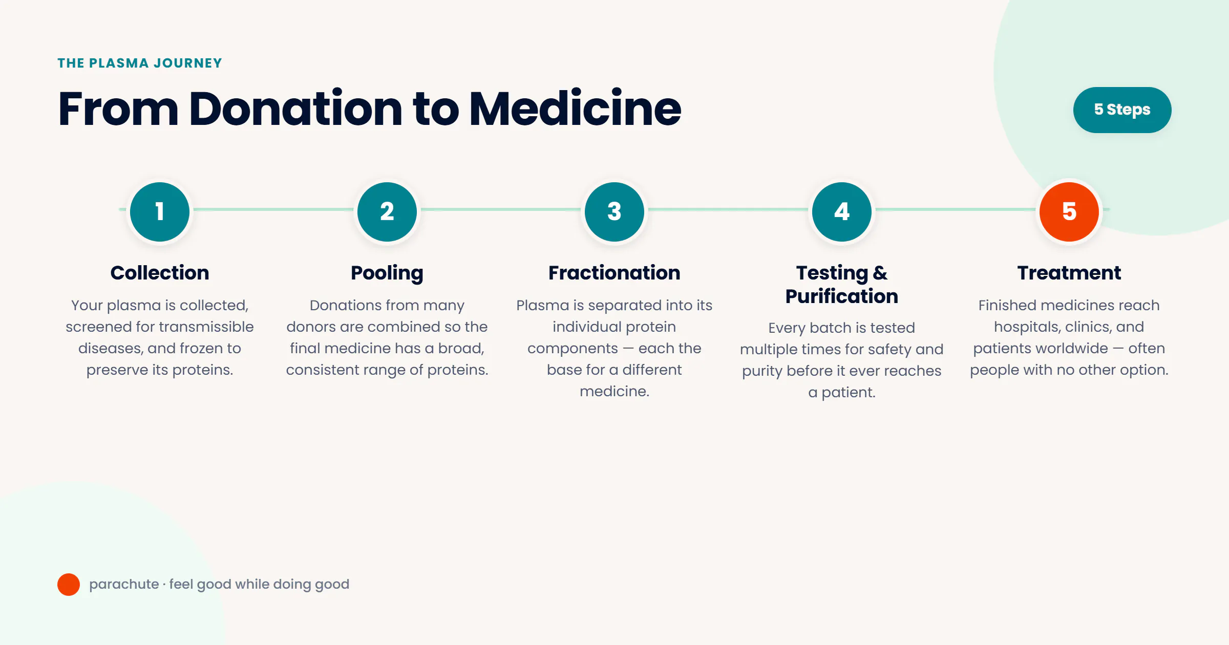 From Donation to Medicine