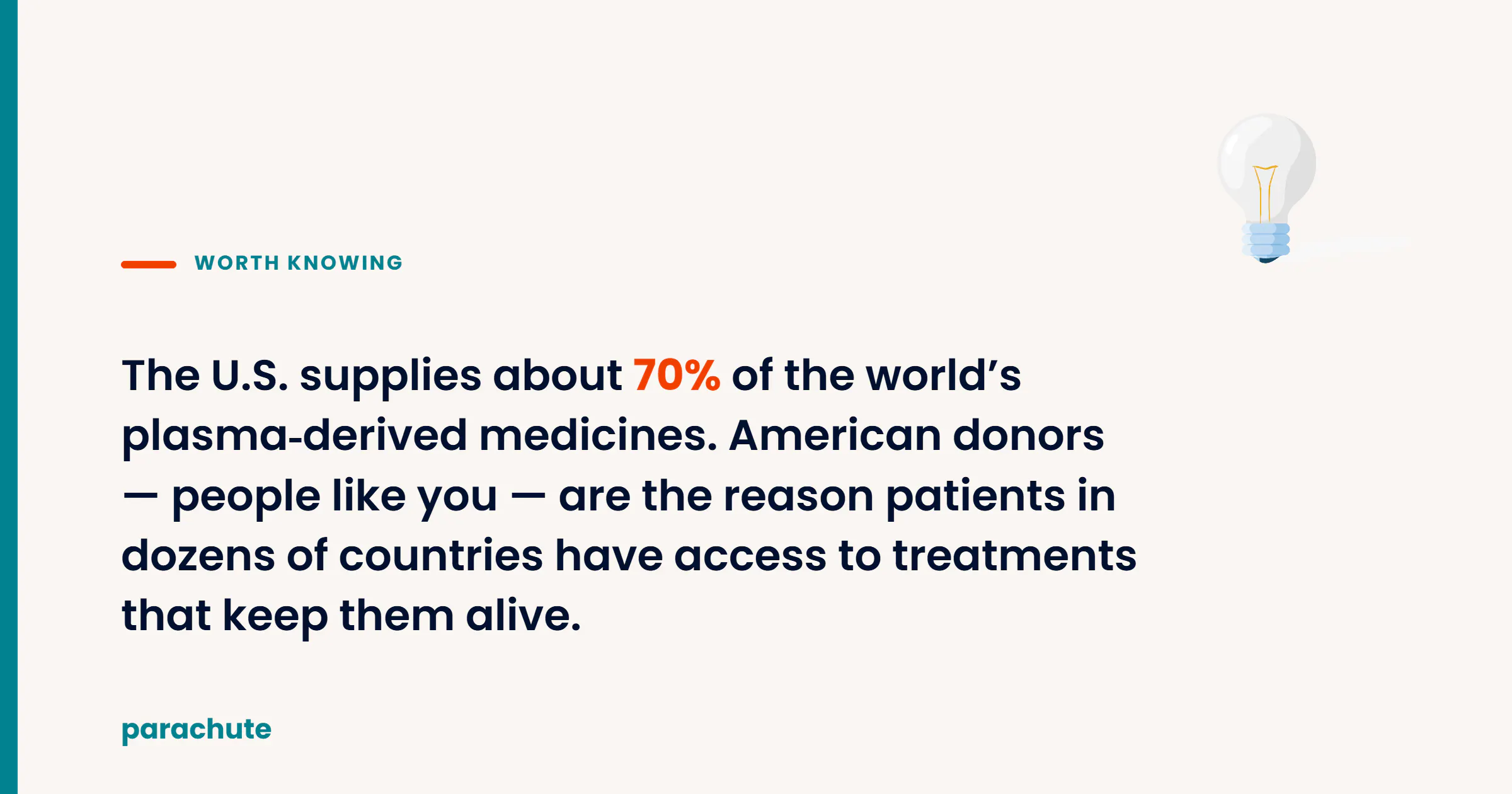 Worth knowing: The U.S. supplies about 70% of the world's plasma-derived medicines. American donors — people like you — are the reason patients in dozens of countries have access to treatments that keep them alive.