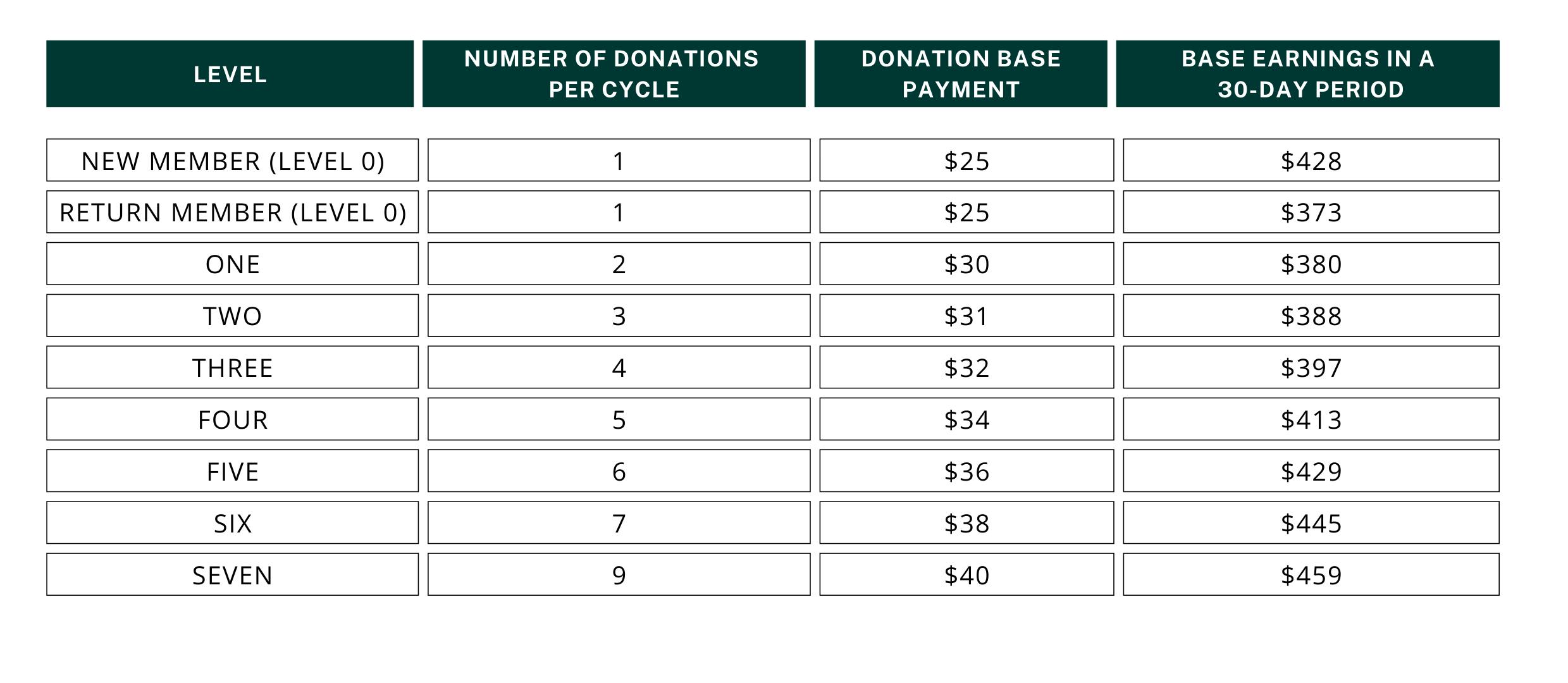 A chart showing how much you can earn as a Parachute member by level