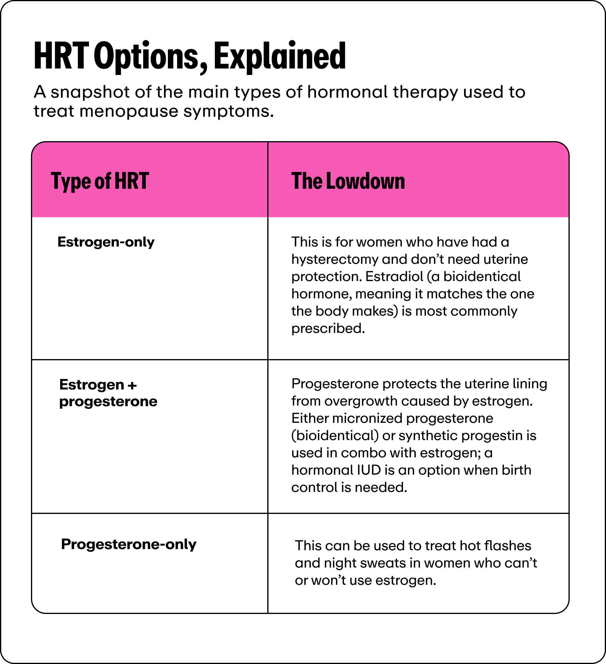 Informational table titled "HRT Options, Explained" outlining three hormone replacement therapies for menopause symptoms. Estrogen-only is used after a hysterectomy when uterine protection is unneeded. Estrogen plus progesterone pairs estrogen with micronized progesterone, synthetic progestin, or an IUD to prevent uterine lining overgrowth. Progesterone-only treats hot flashes and night sweats for those who cannot or will not use estrogen.