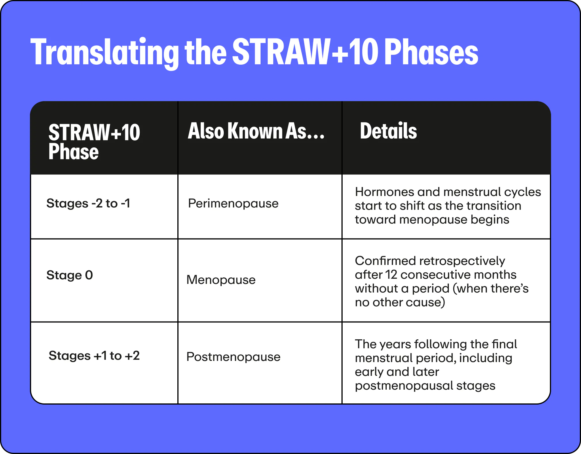 A table titled "Translating the STRAW+10 Phases" mapping clinical stages to common terms: Stages -2 to -1 (Perimenopause), Stage 0 (Menopause), and Stages +1 to +2 (Postmenopause), along with descriptions of each phase.