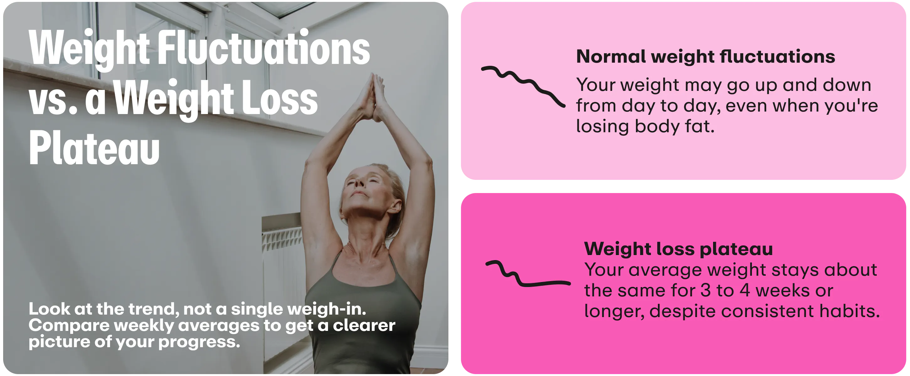 Infographic titled "Weight Fluctuations vs. a Weight Loss Plateau" beside an image of a woman stretching. Two cards contrast "Normal weight fluctuations," where weight shifts daily even while losing body fat, with a "Weight loss plateau," where average weight remains flat for 3 to 4 weeks or more despite consistent habits. A note at the bottom advises tracking weekly average trends rather than relying on a single weigh-in.