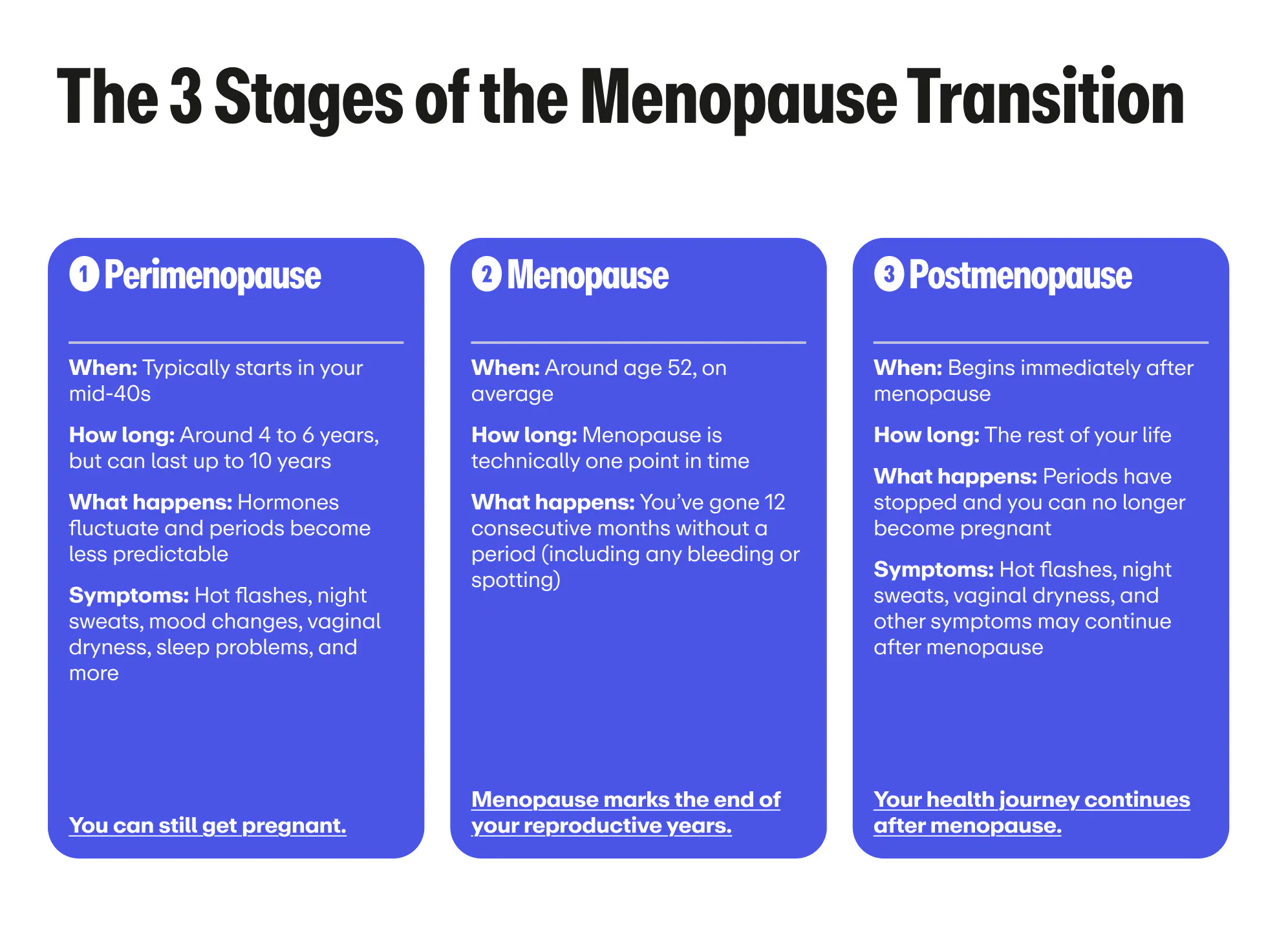Infographic titled "The 3 Stages of the Menopause Transition" detailing three phases: 1. Perimenopause (starts mid-40s, lasts 4-10 years, fluctuating hormones, symptoms like hot flashes and mood changes; pregnancy is still possible); 2. Menopause (average age 52, a single point in time defined by 12 consecutive months without a period; ends reproductive years); and 3. Postmenopause (rest of life, periods stop, symptoms may continue).