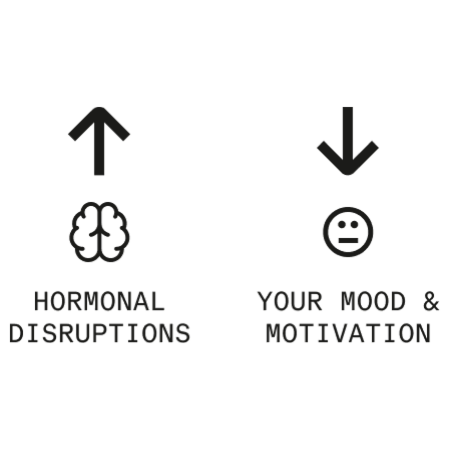 Chart showing that as hormonal disruptions increase, mood and motivation tend to decline.