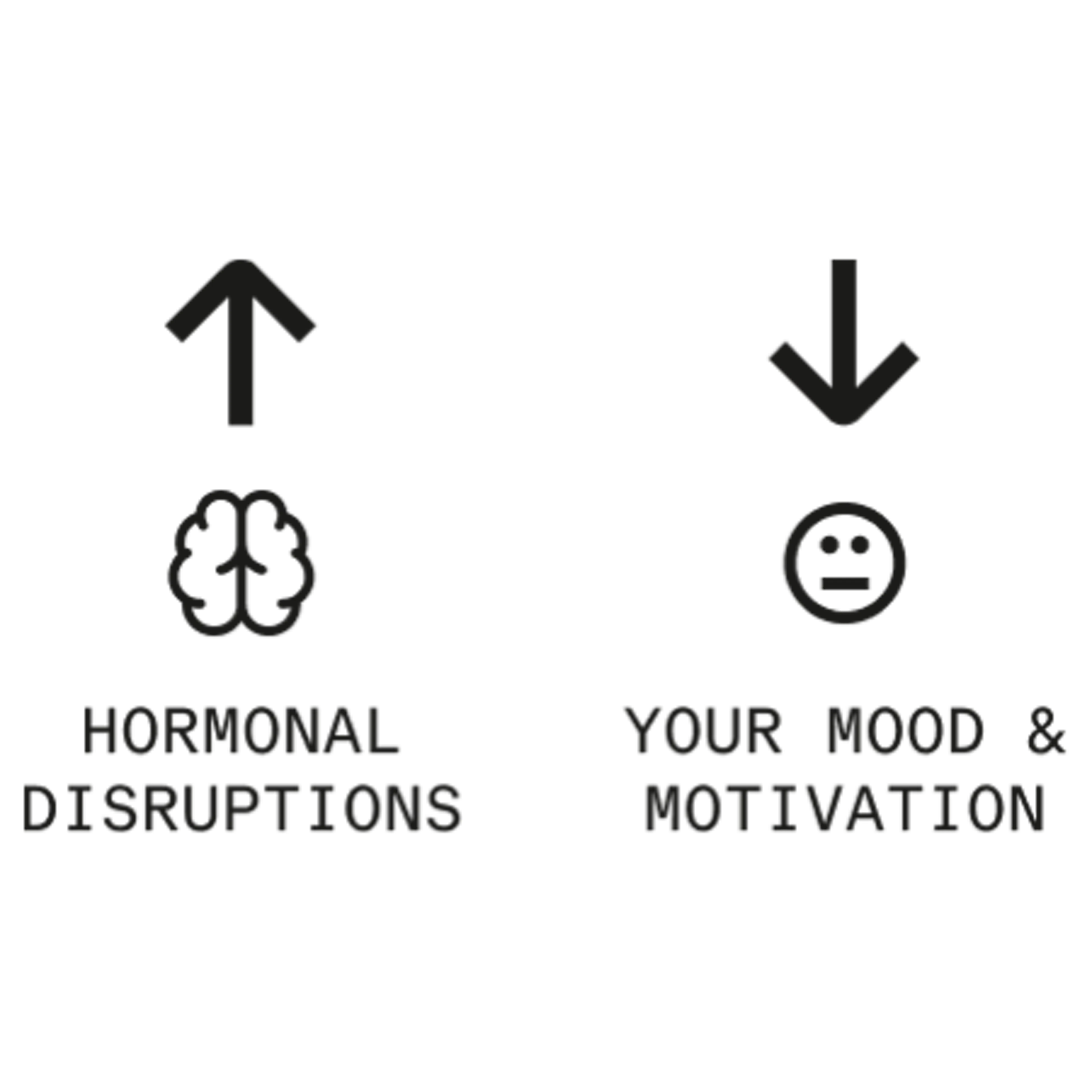 Chart showing that as hormonal disruptions increase, mood and motivation tend to decline.