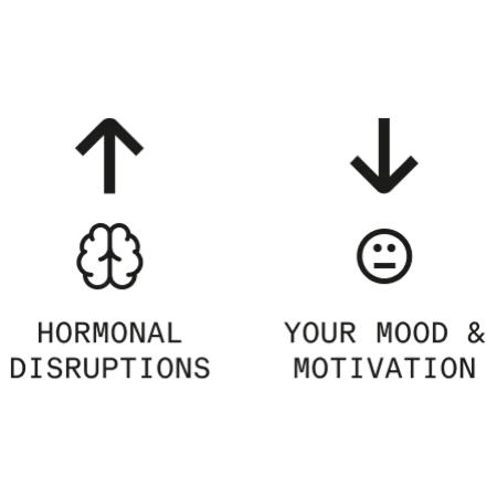 Chart showing that as hormonal disruptions increase, mood and motivation tend to decline.