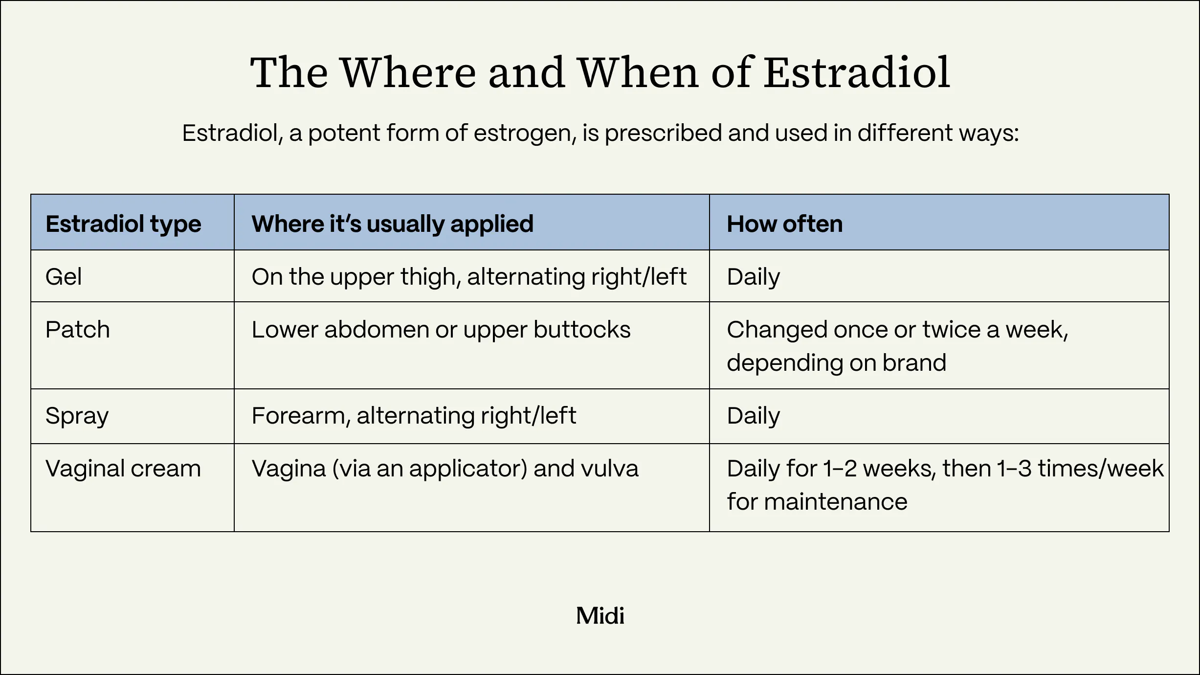 Table titled "The Where and When of Estradiol" showing four estradiol types, their application sites, and frequency. Gel: upper thigh alternating sides, daily. Patch: lower abdomen or upper buttocks, changed once or twice weekly depending on brand. Spray: forearm alternating sides, daily. Vaginal cream: vagina via applicator and vulva, daily for 1–2 weeks then 1–3 times per week for maintenance.