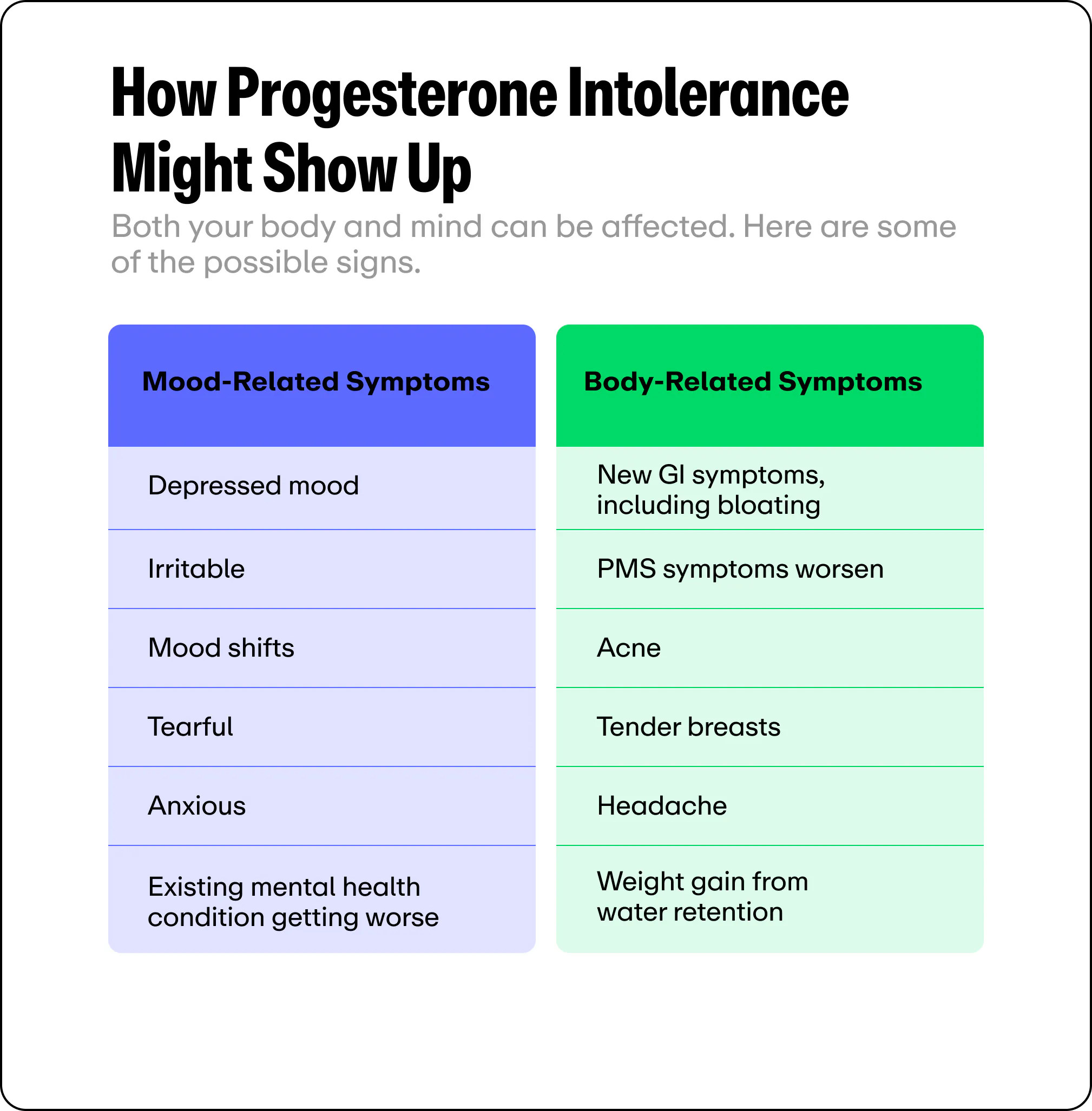 Infographic titled "How Progesterone Intolerance Might Show Up," subtitled "Both your body and mind can be affected. Here are some of the possible signs." Two columns: a blue "Mood-Related Symptoms" column listing depressed mood, irritability, mood shifts, tearfulness, anxiety, and worsening mental health conditions; a green "Body-Related Symptoms" column listing new GI symptoms/bloating, worsening PMS, acne, tender breasts, headache, and water-retention weight gain.