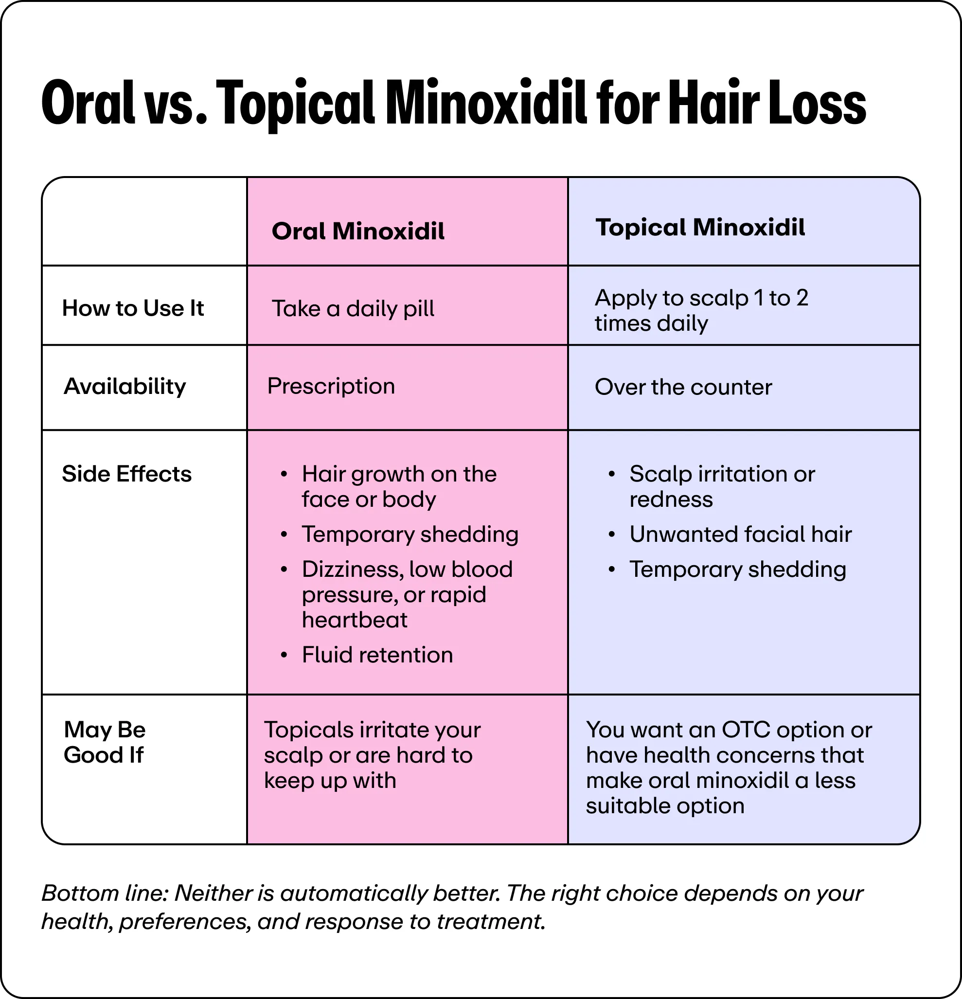 Comparison table titled "Oral vs. Topical Minoxidil for Hair Loss." Oral: daily pill, prescription, side effects include facial hair growth, shedding, dizziness, low blood pressure, fluid retention; good if topicals irritate skin. Topical: applied to scalp 1-2x daily, OTC, side effects include scalp irritation, facial hair, shedding; good for OTC preference or when oral isn't suitable. Footer: neither is automatically better — choice depends on health and preference.