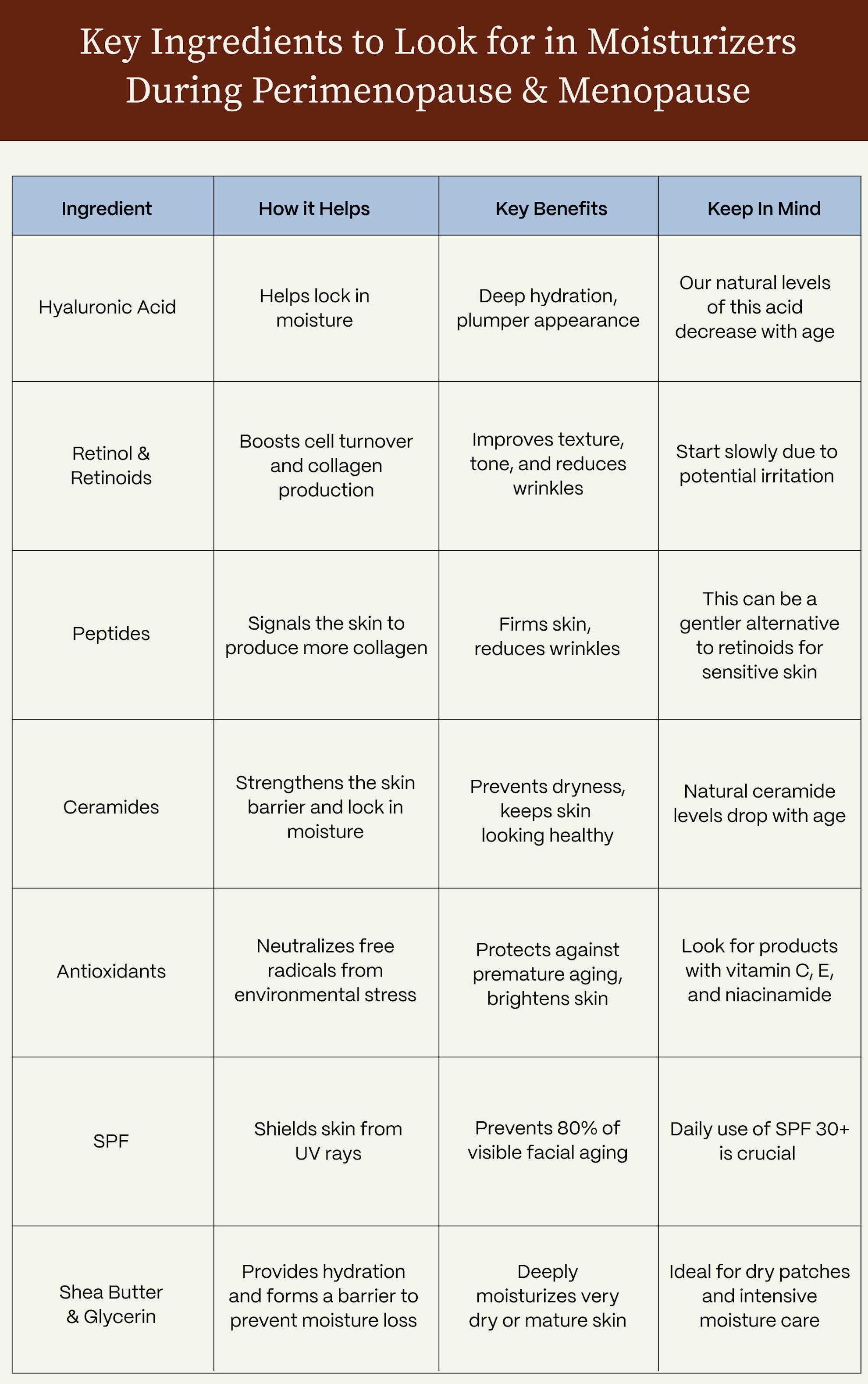 chart of skincare ingredients