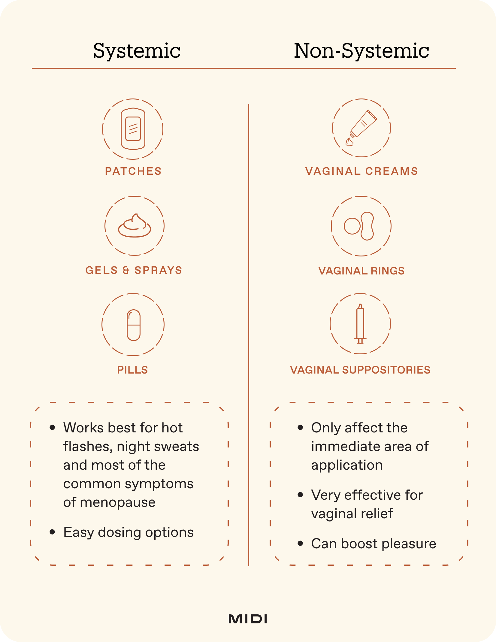 comparison chart about systemic and non systemic HRT