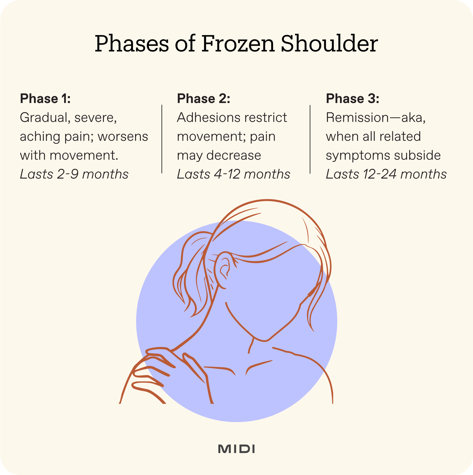 three phases of frozen shoulder