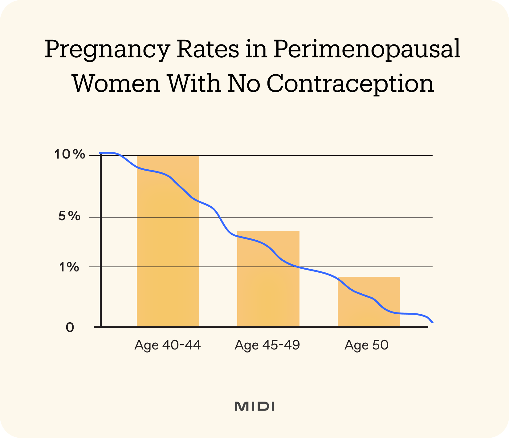 pregnancy rates in perimenopause