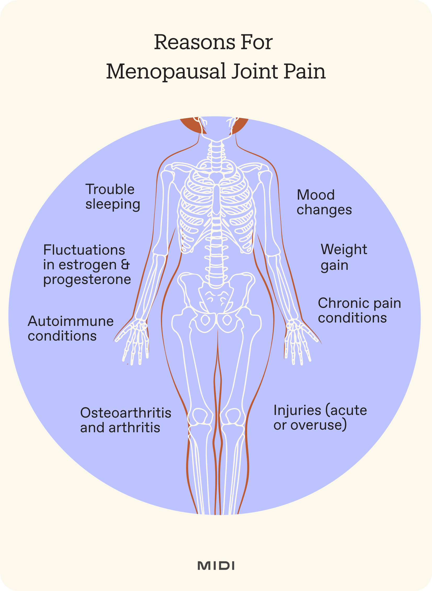 graphic outline of a skeleton with callouts to reasons for pain