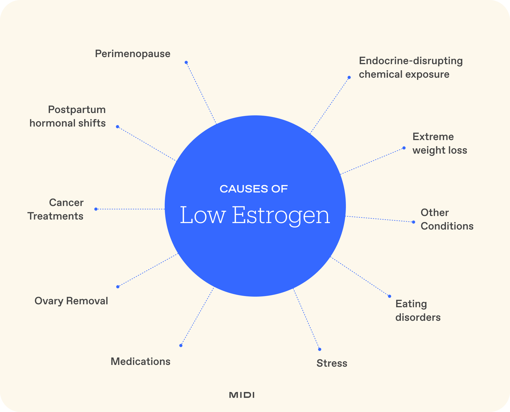 graphic showing causes of low estrogen