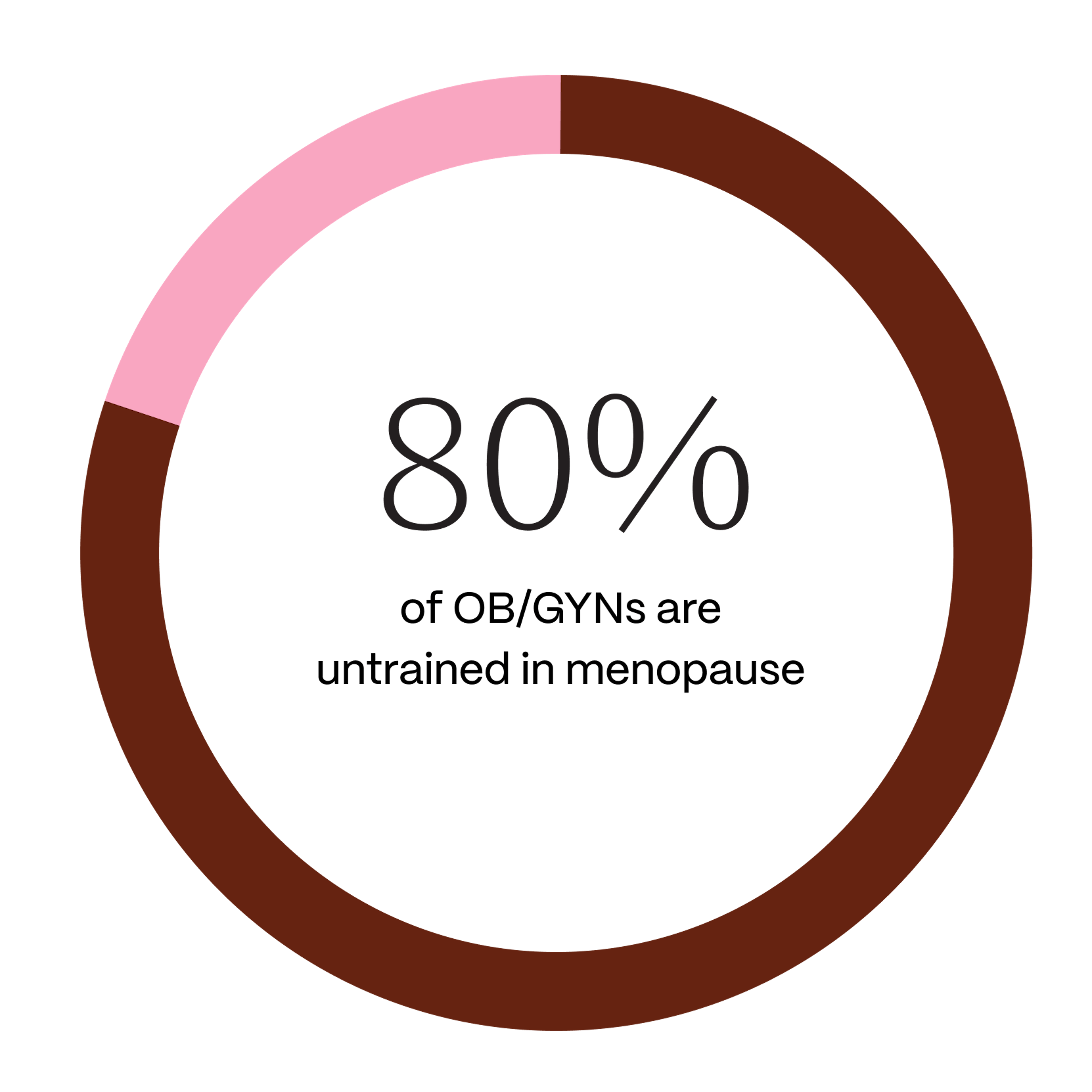 80% of OBGYNs are untrained in menopause