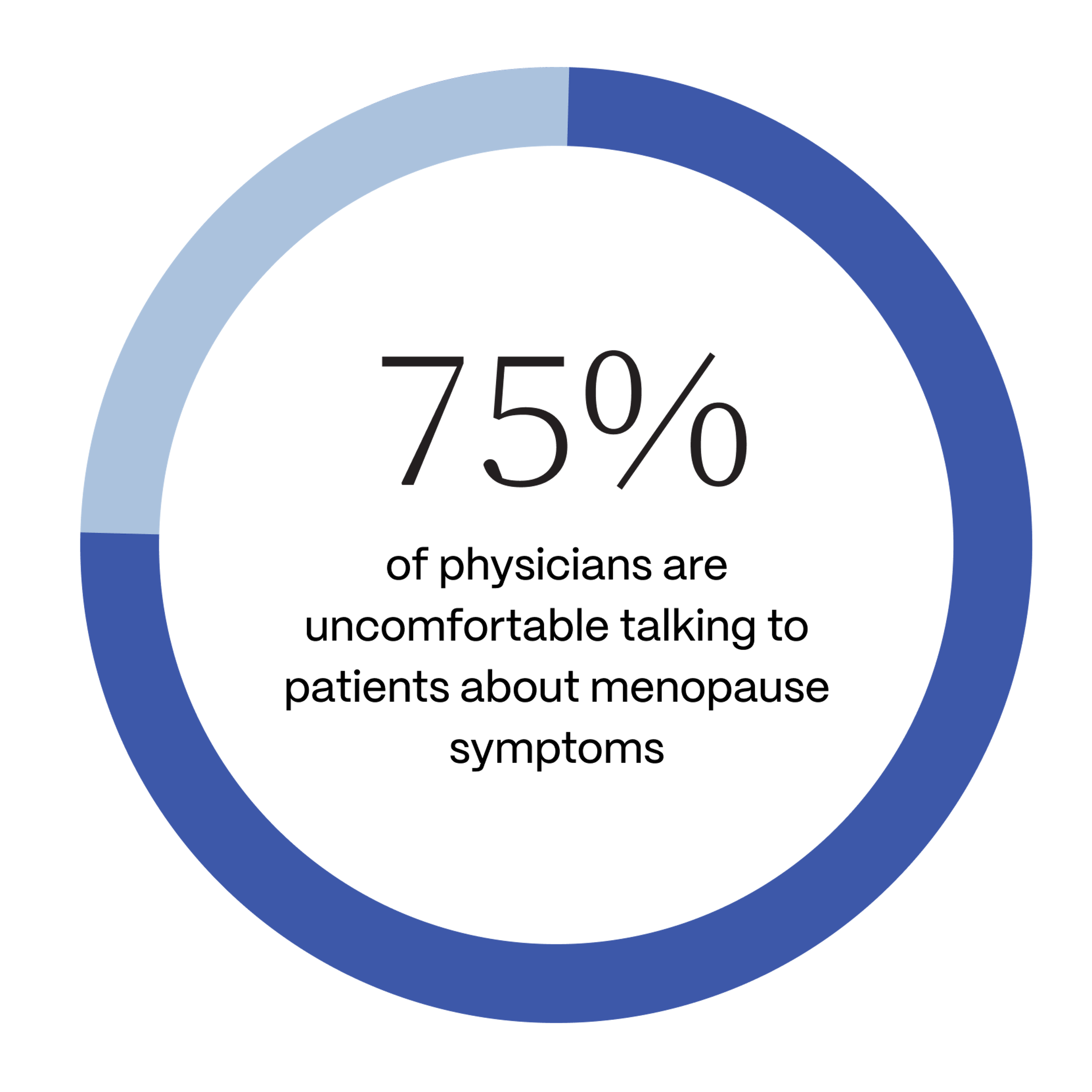 75% of physicians are uncomfortable talking to patients about menopause symptoms