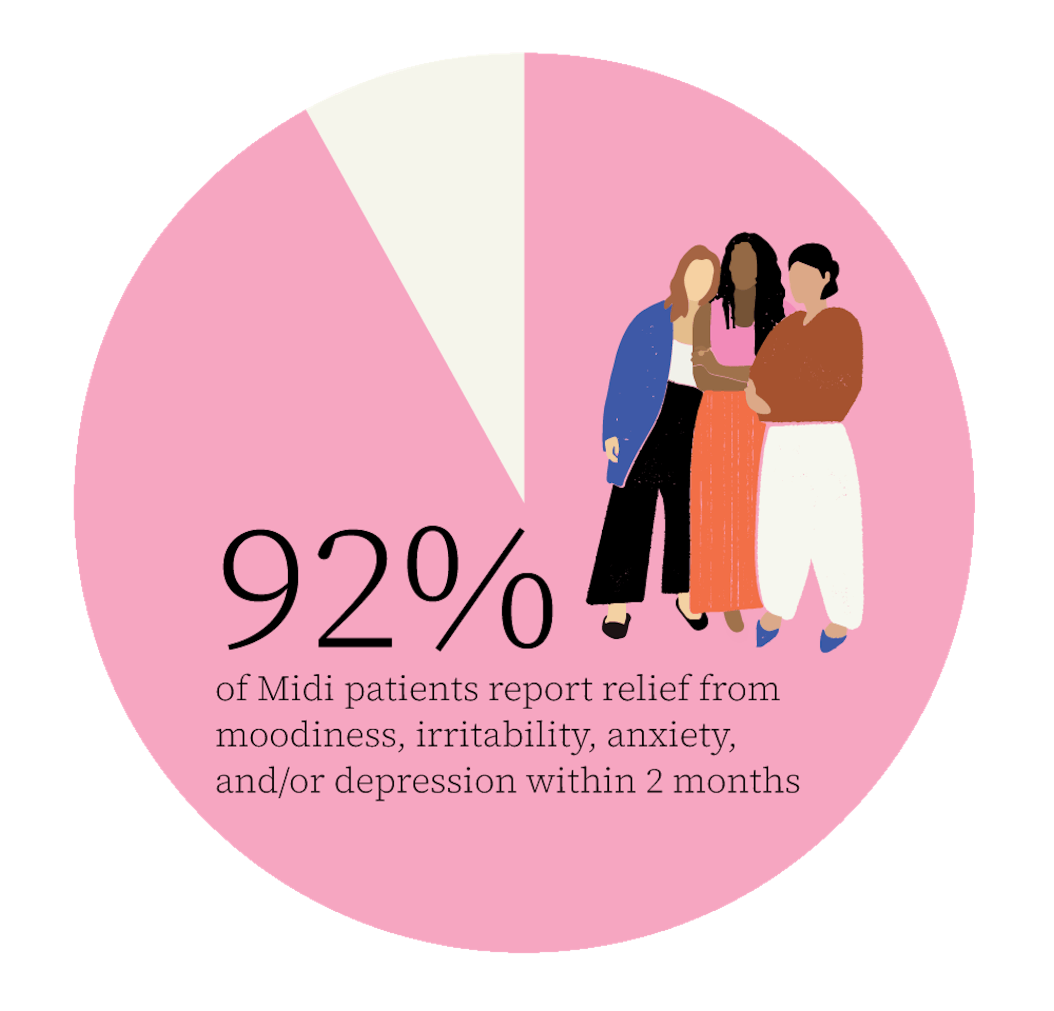 92% of Midi patients report relief from moodiness, irritability, anxiety, and/or depression within 2 months